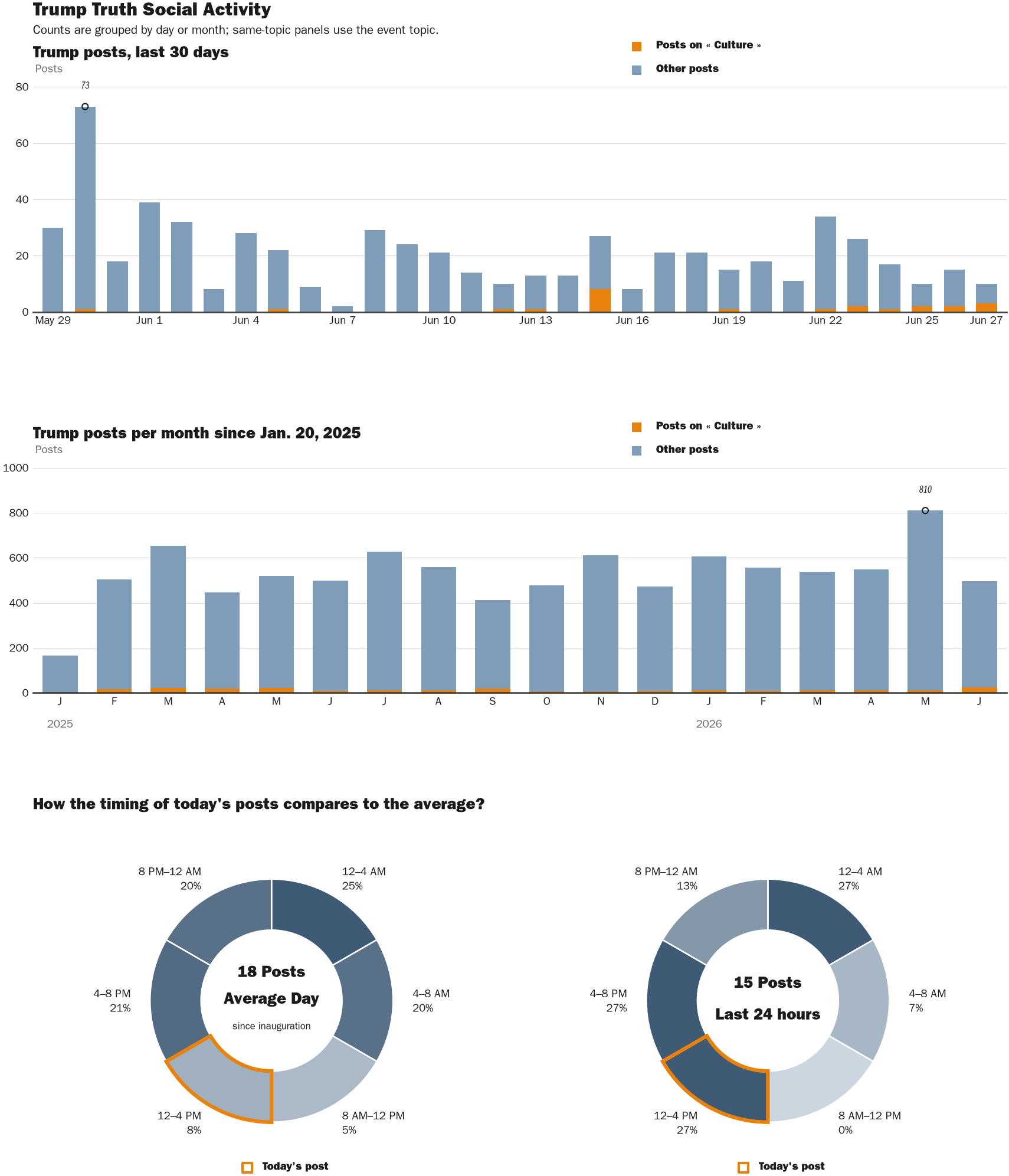 Source: Zenger real-time database of all Truth Social posts.
Note: Chart generated on June 27, 2026 at 2:38 PM EST