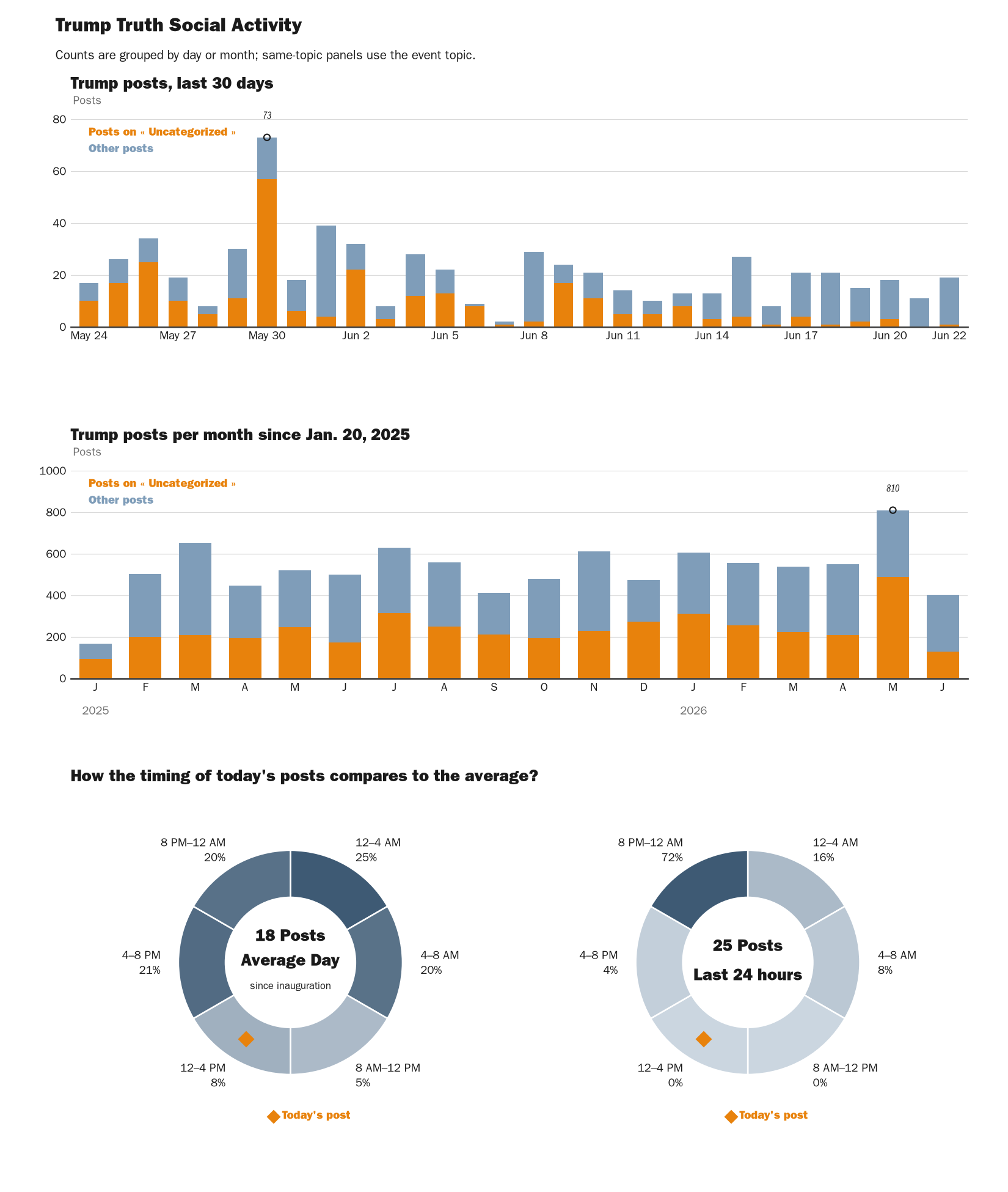 Source: NewsFindr Chart Maker
Note: Chart generated by NewsFindr on June 22, 2026 at 2:24 PM EST