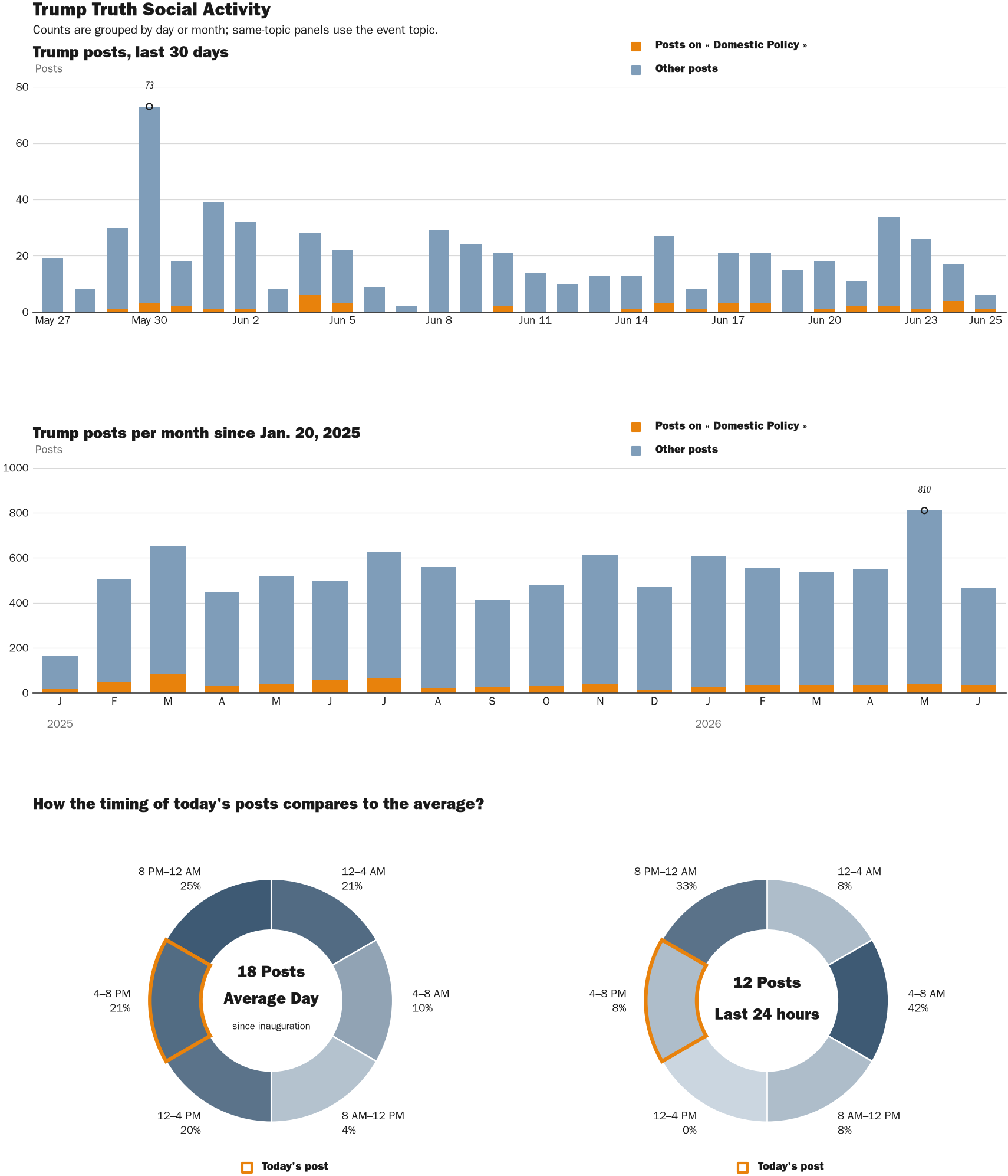 Source: Zenger real-time database of all Truth Social posts.
Note: Chart generated on June 25, 2026 at 6:04 PM EST