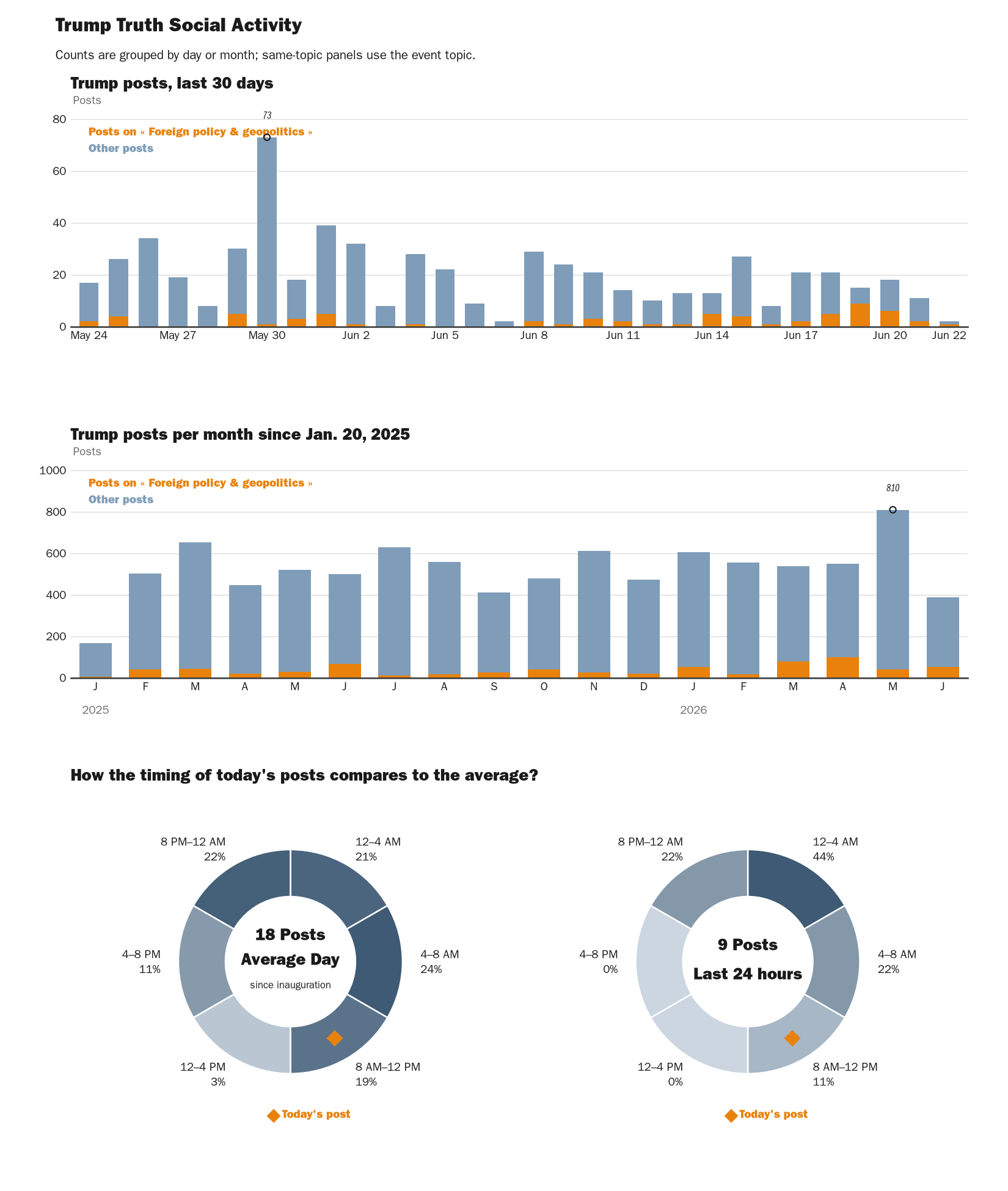 Source: NewsFindr Chart Maker
Note: Chart generated by NewsFindr on June 22, 2026 at 12:03 PM EST