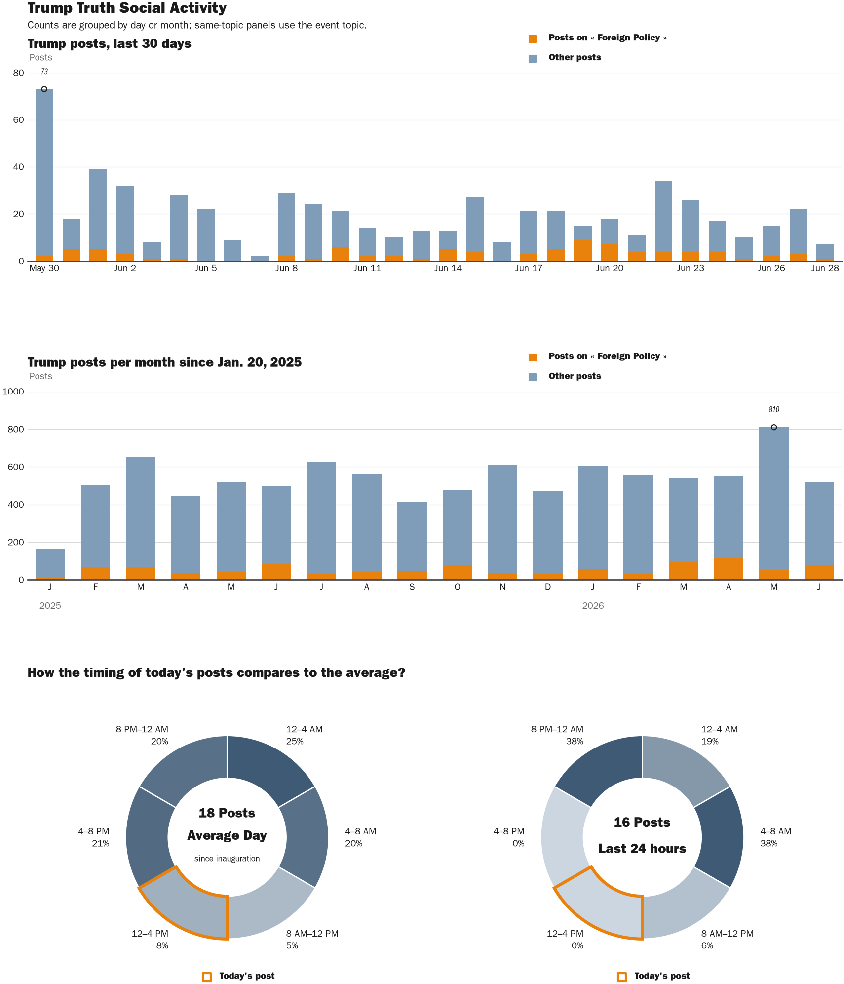 Source: Zenger real-time database of all Truth Social posts.
Note: Chart generated on June 28, 2026 at 3:14 PM EST