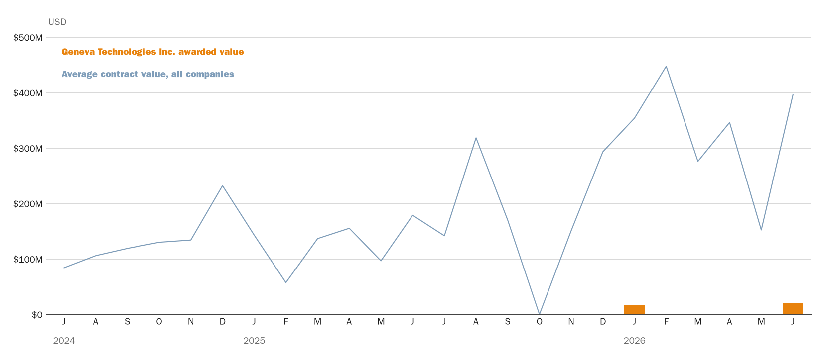 Source: NewsFindr Chart Maker
Note: Chart generated by NewsFindr for Geneva Technologies Inc. on June 24, 2026 at 4:16 PM EST