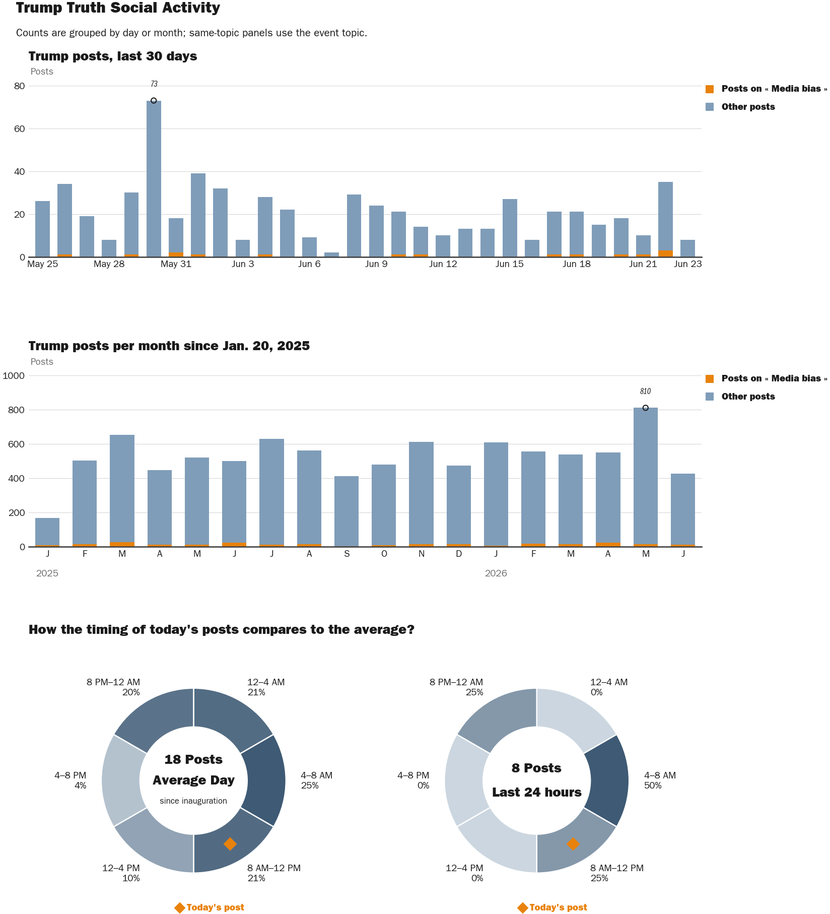 Source: Zenger real-time database of all Truth Social posts.
Note: Chart generated on June 23, 2026 at 12:18 PM EST