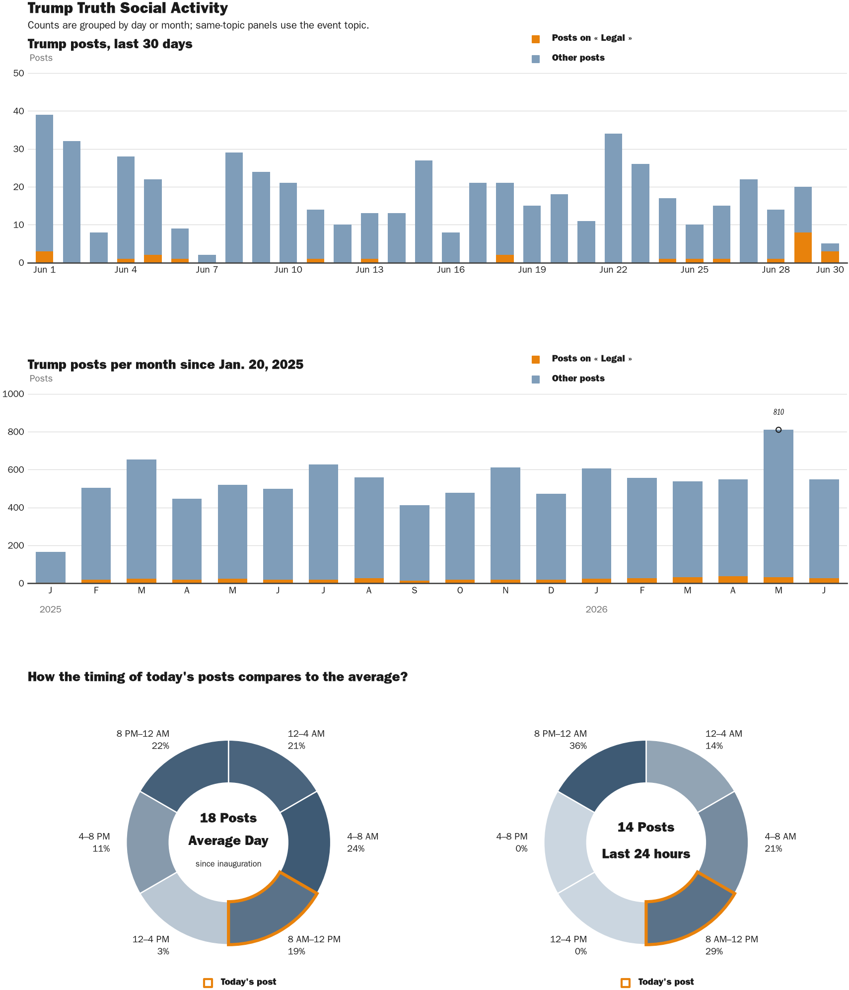 Source: Zenger real-time database of all Truth Social posts.
Note: Chart generated on June 30, 2026 at 11:55 AM EST