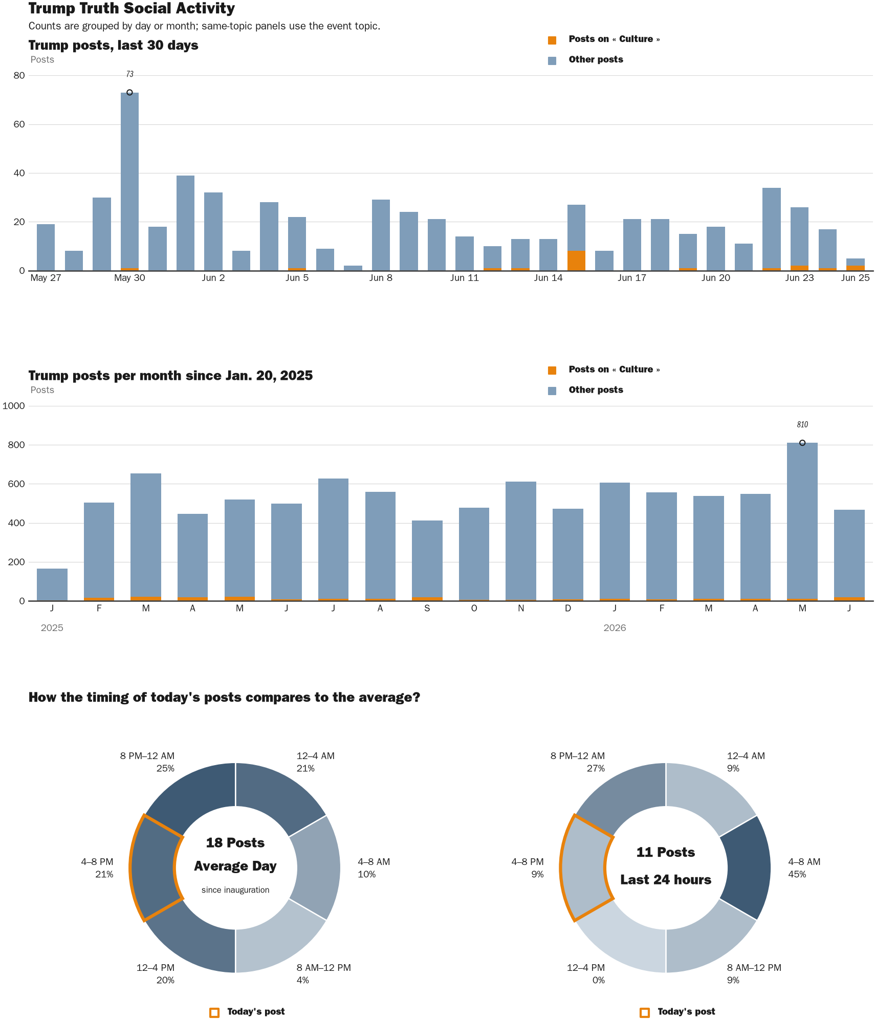 Source: Zenger real-time database of all Truth Social posts.
Note: Chart generated on June 25, 2026 at 5:56 PM EST