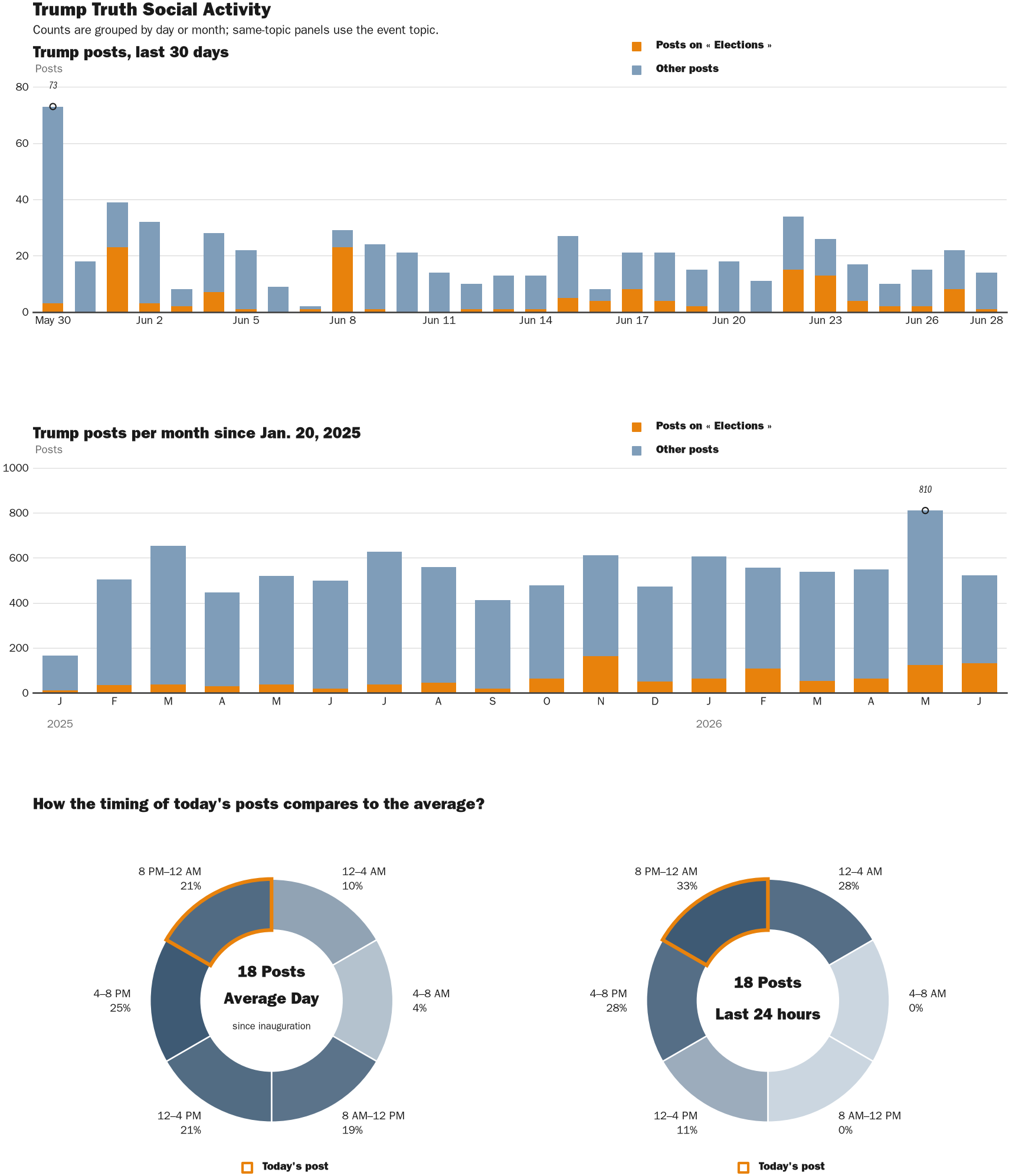 Source: Zenger real-time database of all Truth Social posts.
Note: Chart generated on June 28, 2026 at 10:10 PM EST