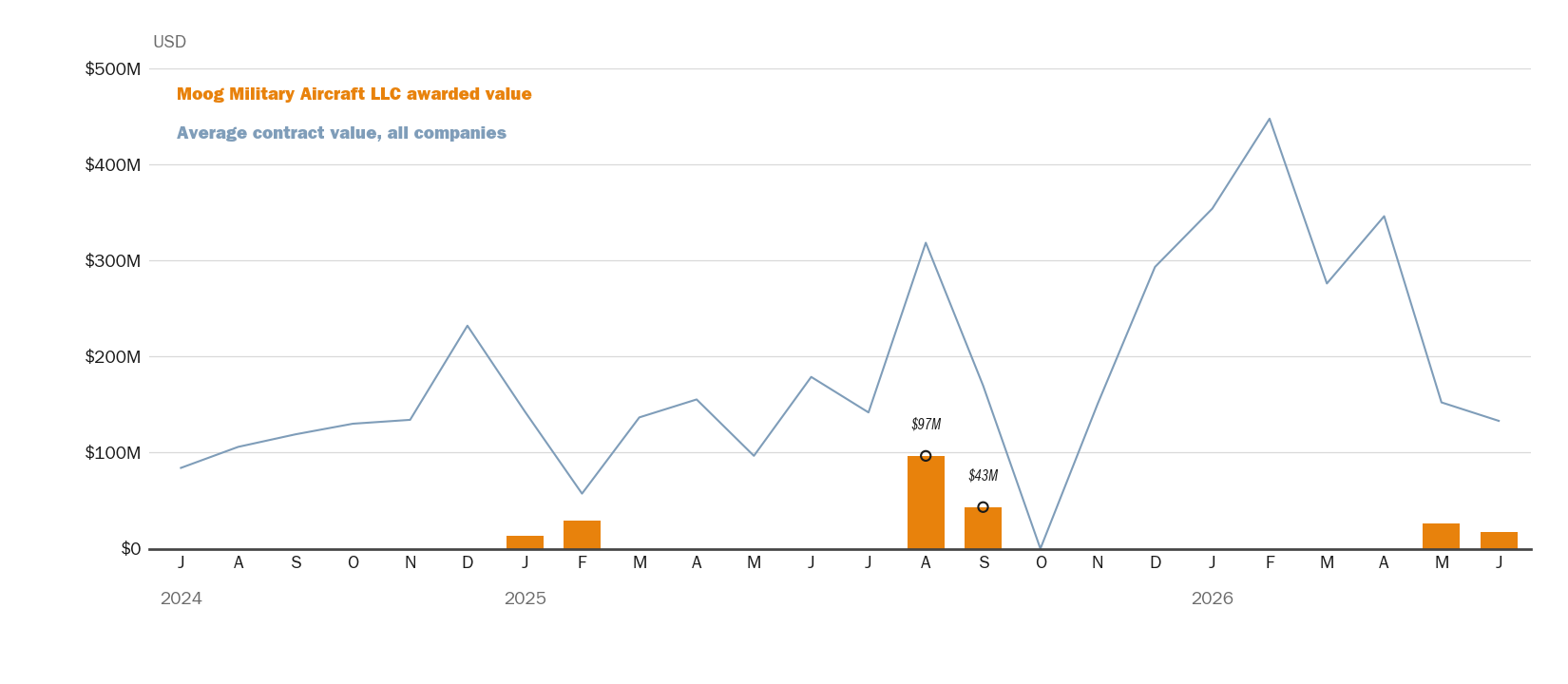 Source: NewsFindr Chart Maker
Note: Chart generated by NewsFindr for Moog Military Aircraft LLC on June 23, 2026 at 4:54 AM EST
