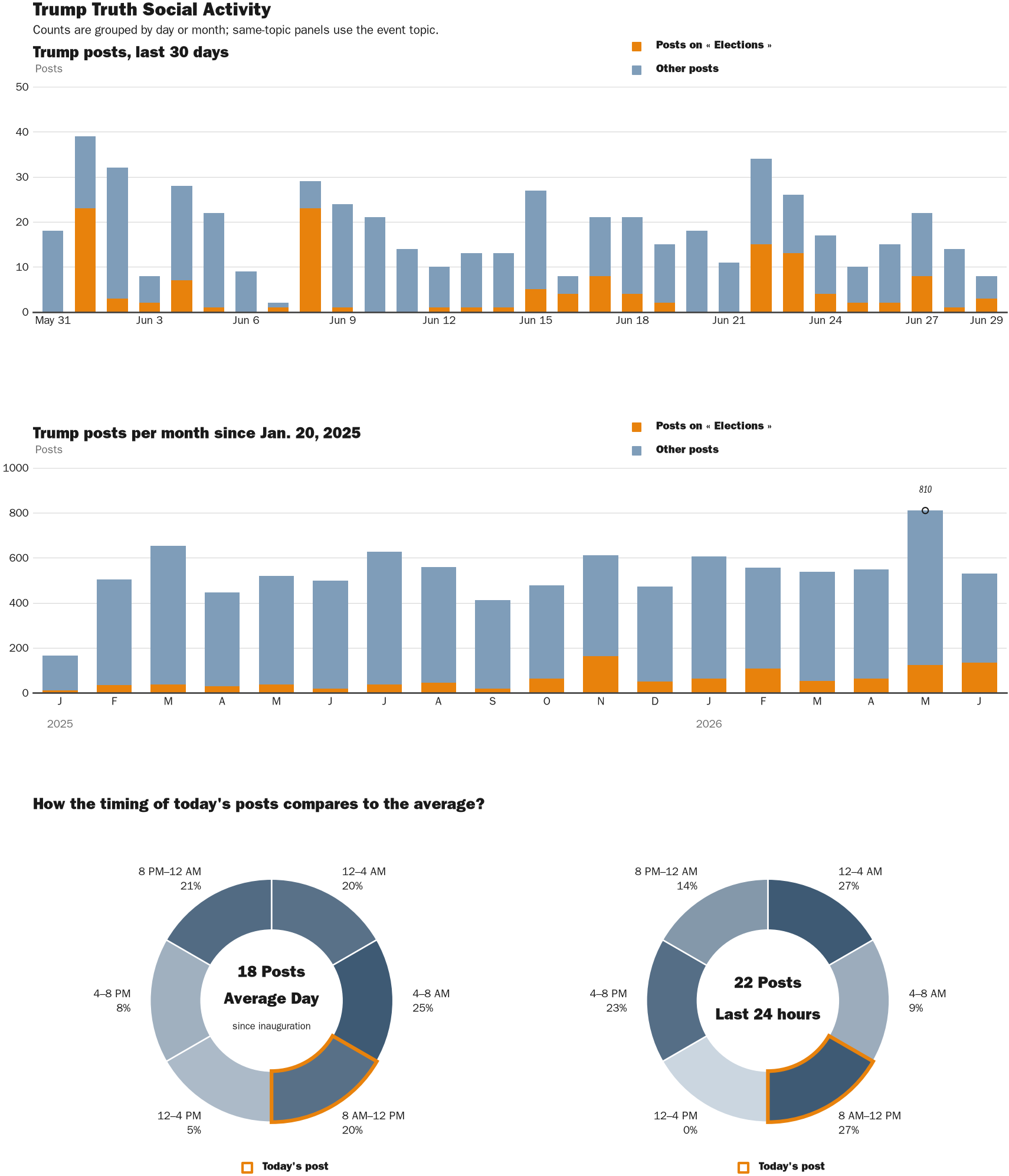 Source: Zenger real-time database of all Truth Social posts.
Note: Chart generated on June 29, 2026 at 10:15 AM EST