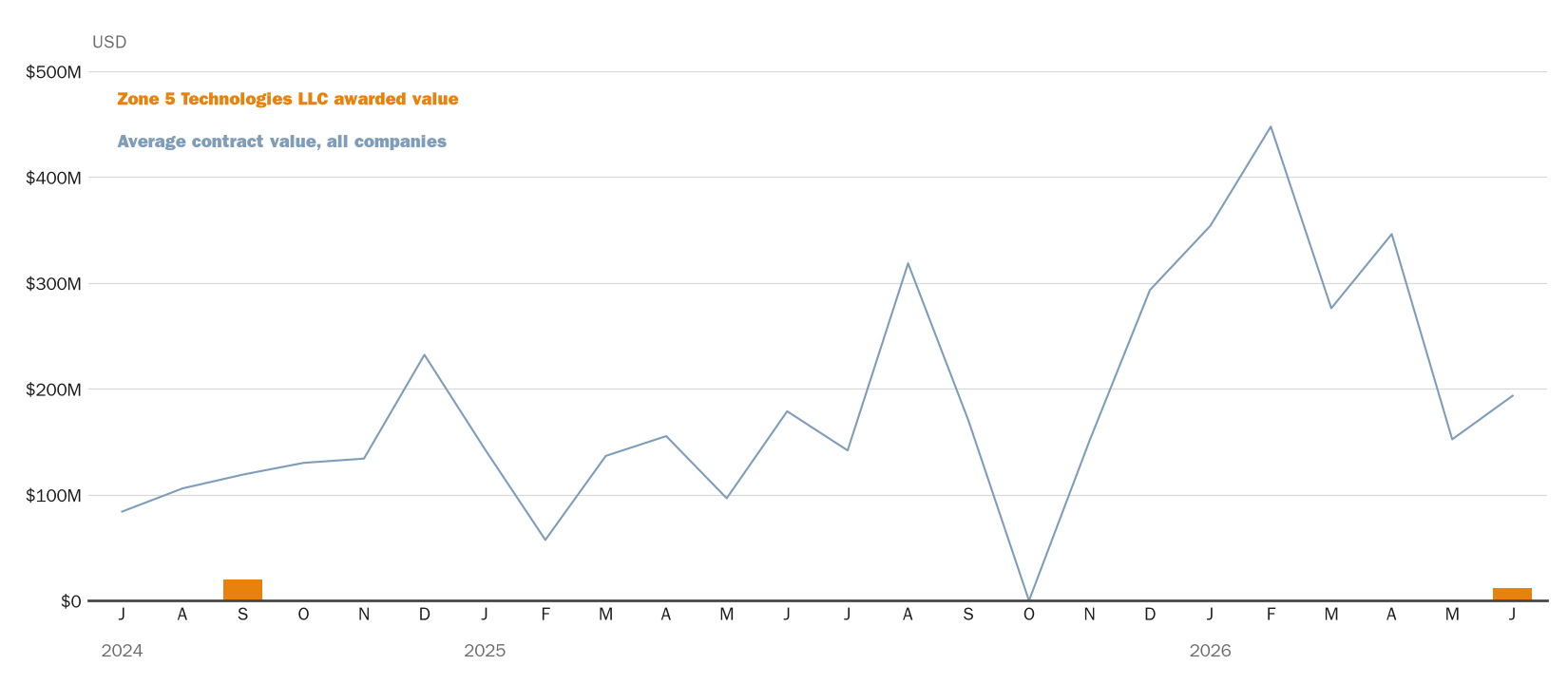 Source: NewsFindr Chart Maker
Note: Chart generated by NewsFindr for Zone 5 Technologies LLC on June 23, 2026 at 4:32 PM EST