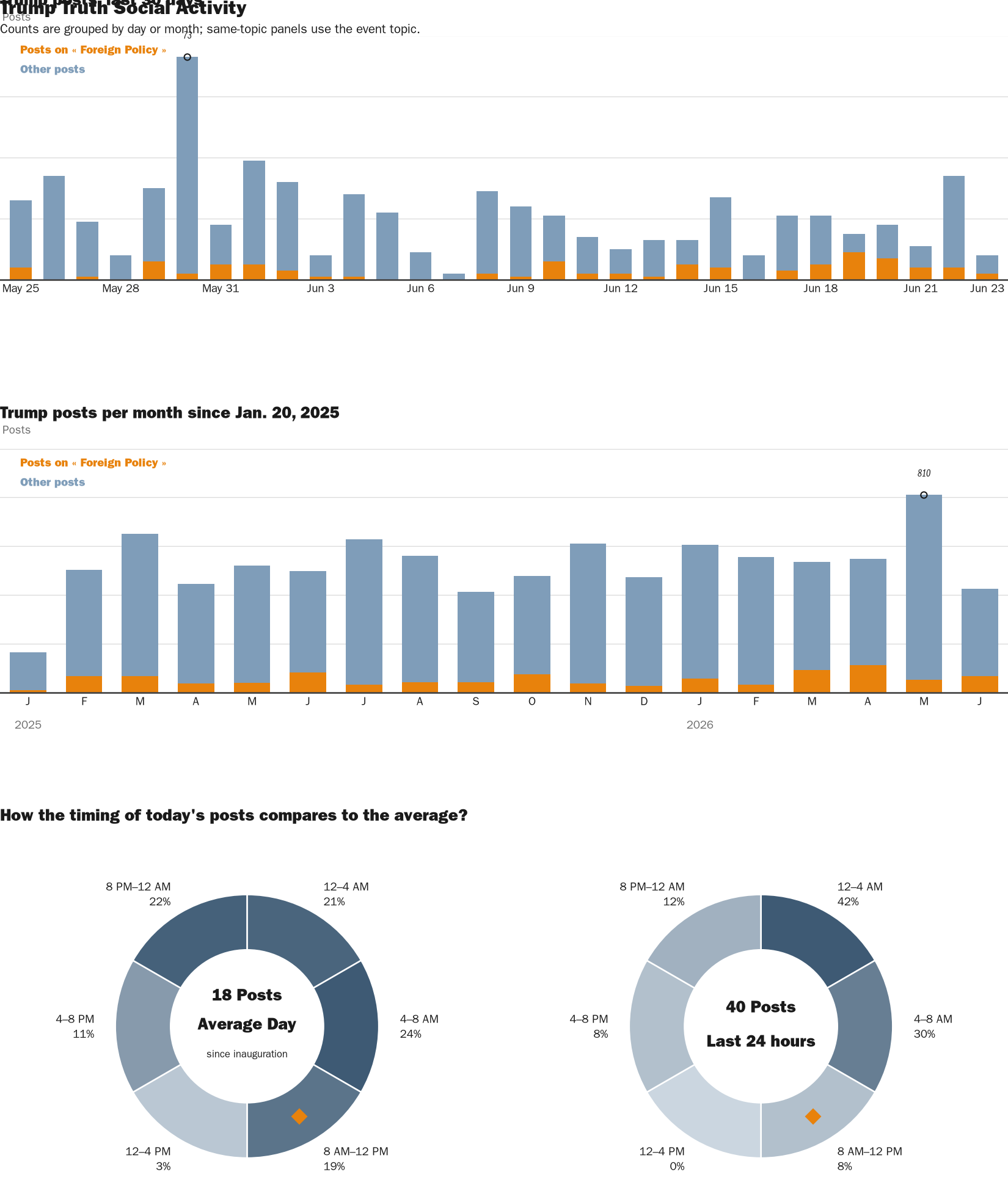 Source: Zenger real-time database of all Truth Social posts.
Note: Chart generated on June 23, 2026 at 11:10 AM EST