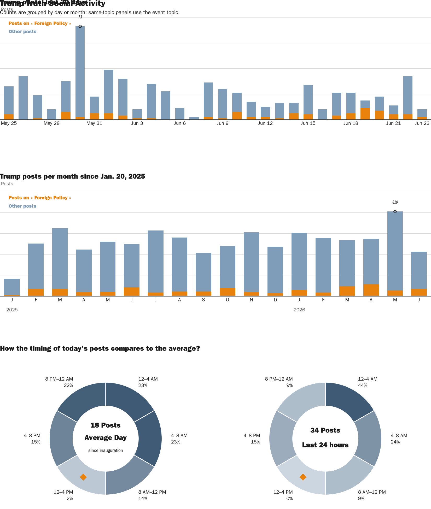 Source: Zenger real-time database of all Truth Social posts.
Note: Chart generated on June 23, 2026 at 11:41 AM EST