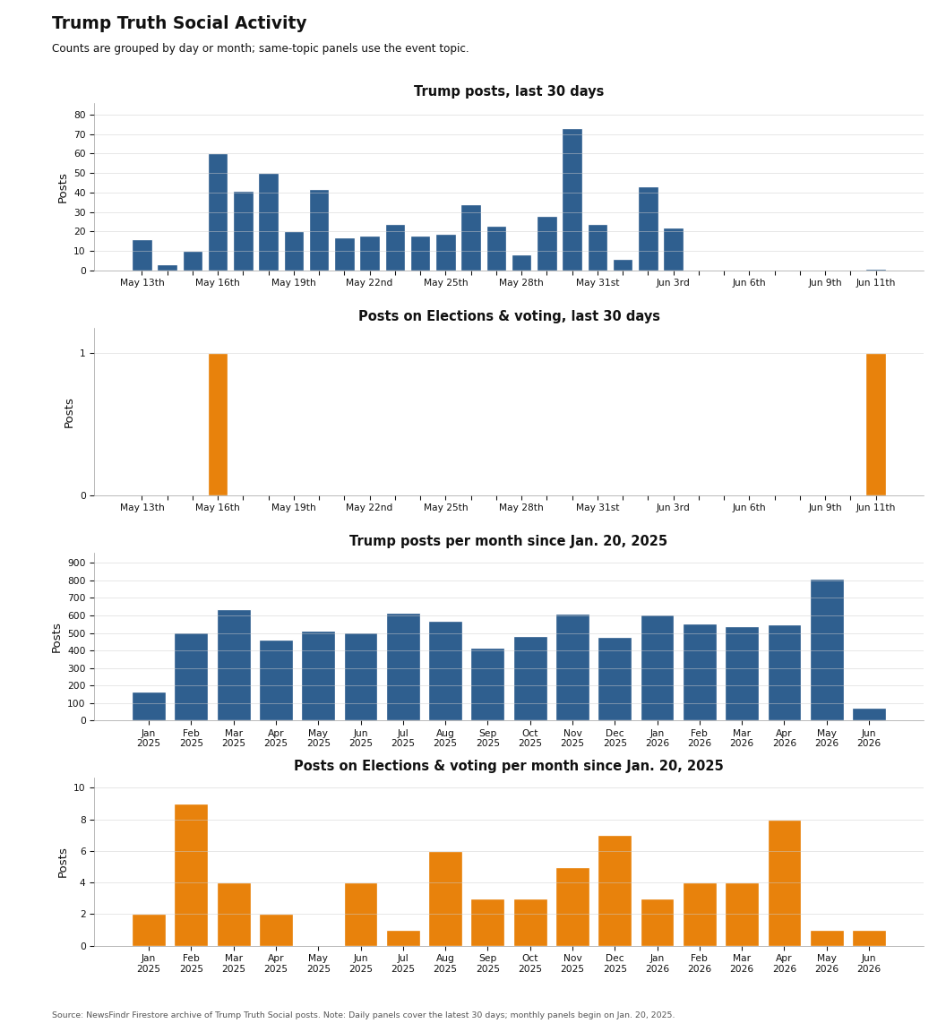 NewsFindr Chart Maker