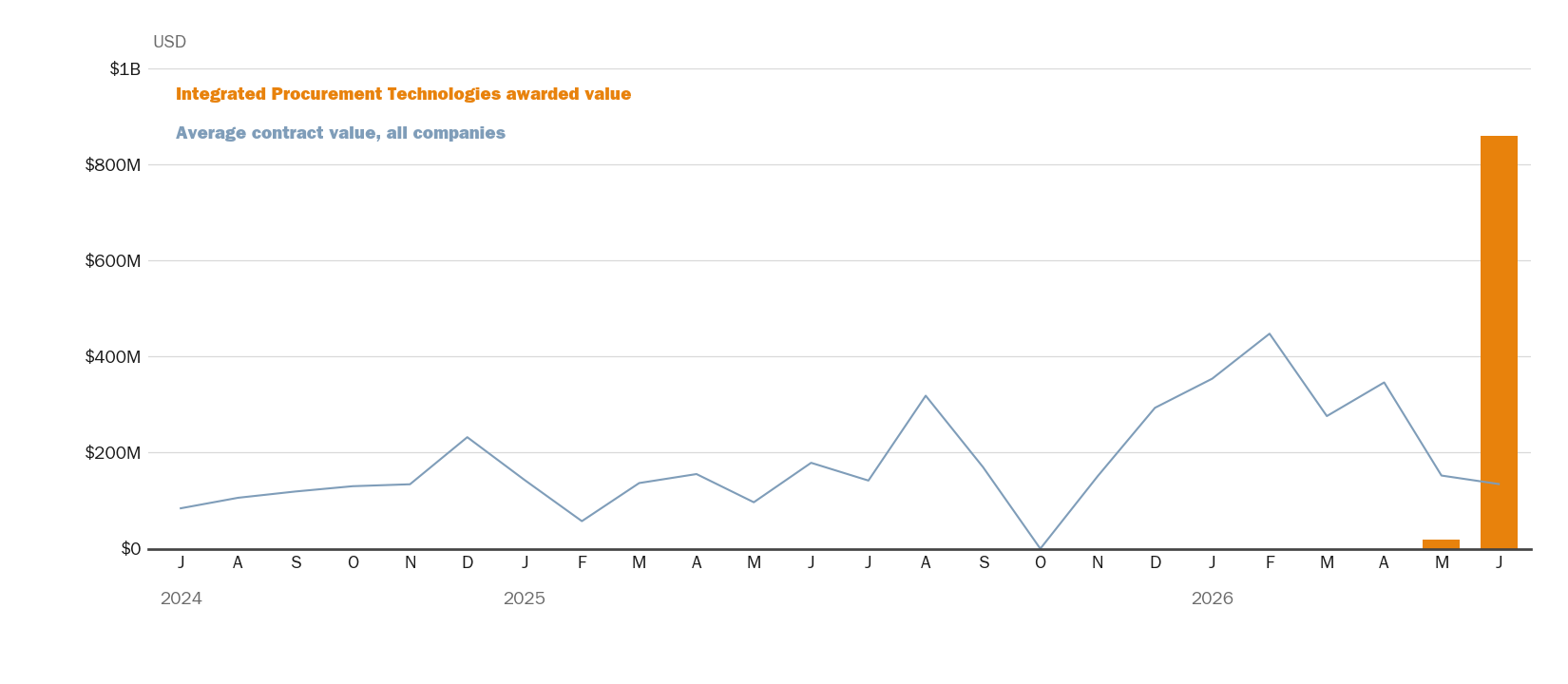Source: NewsFindr Chart Maker
Note: Chart generated by NewsFindr for Integrated Procurement Technologies on June 23, 2026 at 4:53 AM EST