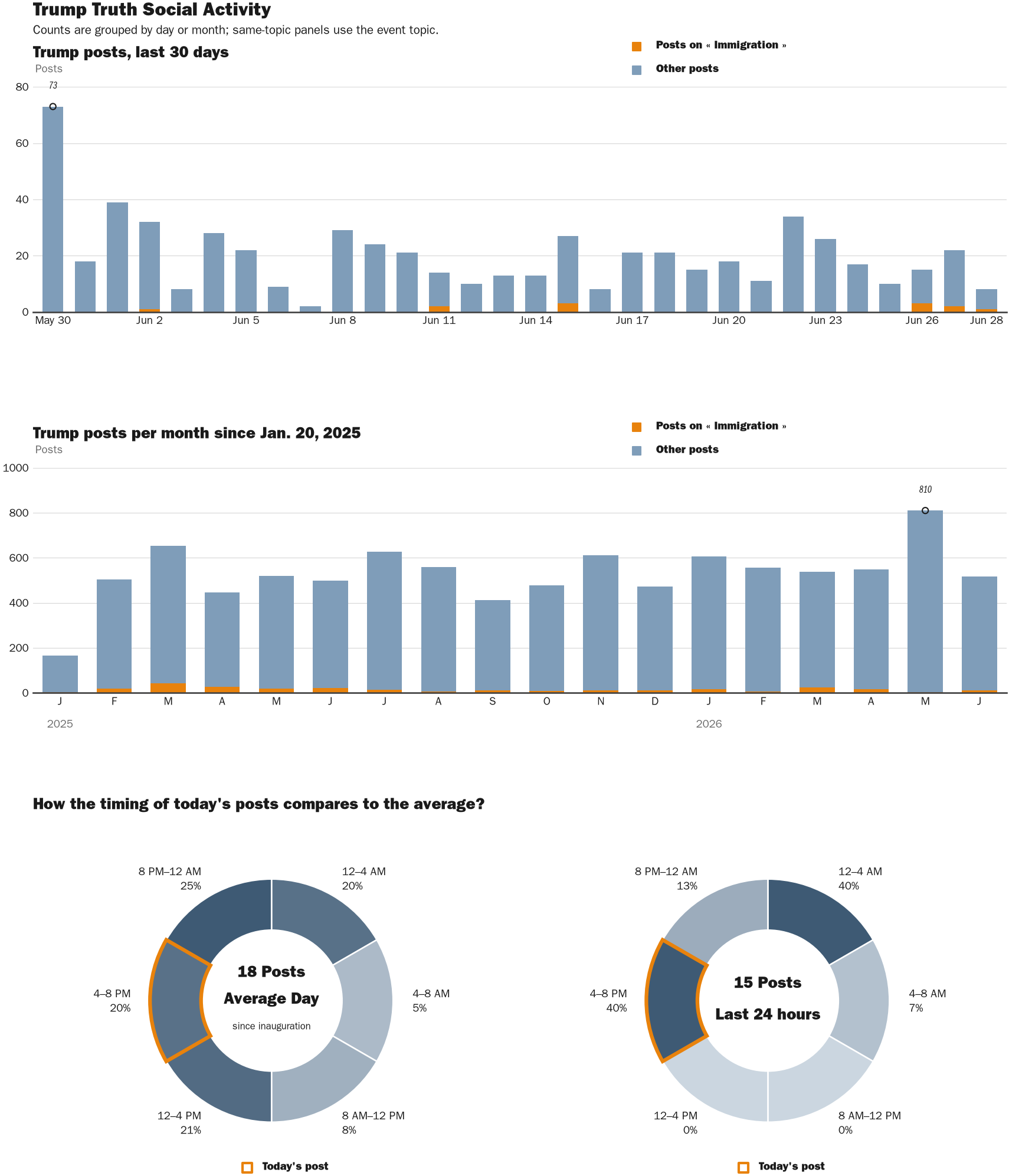 Source: Zenger real-time database of all Truth Social posts.
Note: Chart generated on June 28, 2026 at 6:54 PM EST