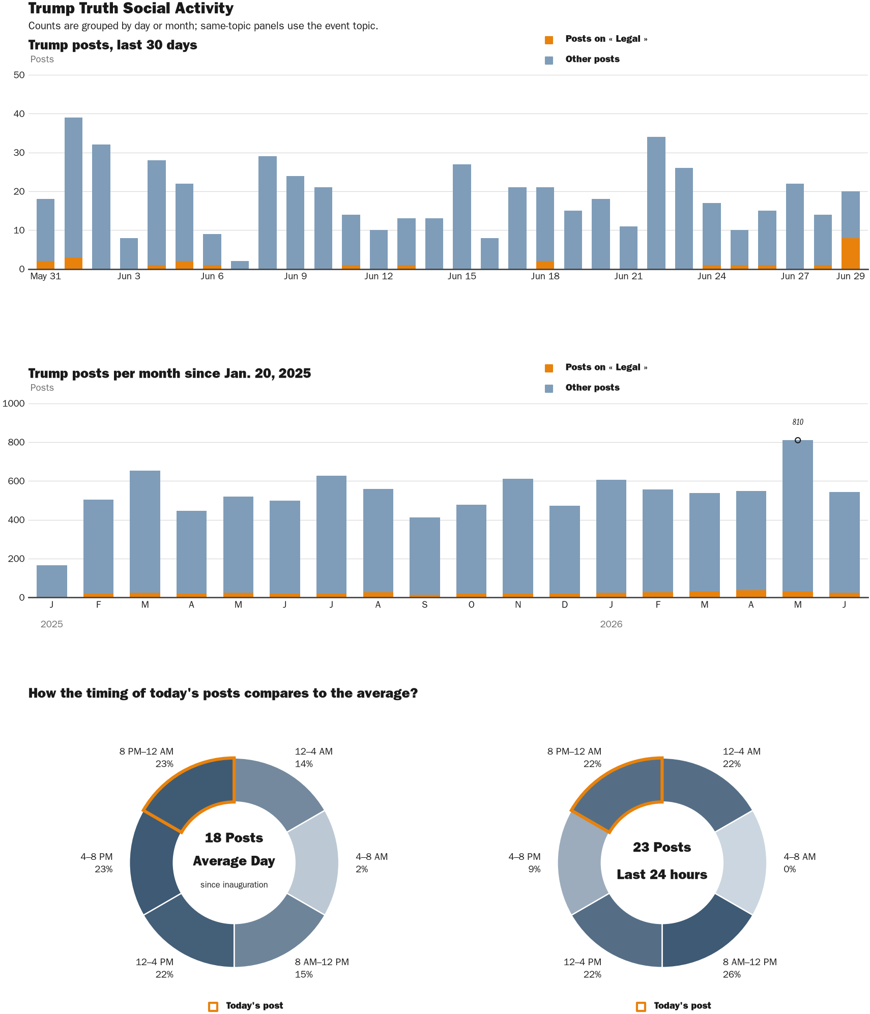 Source: Zenger real-time database of all Truth Social posts.
Note: Chart generated on June 29, 2026 at 8:35 PM EST