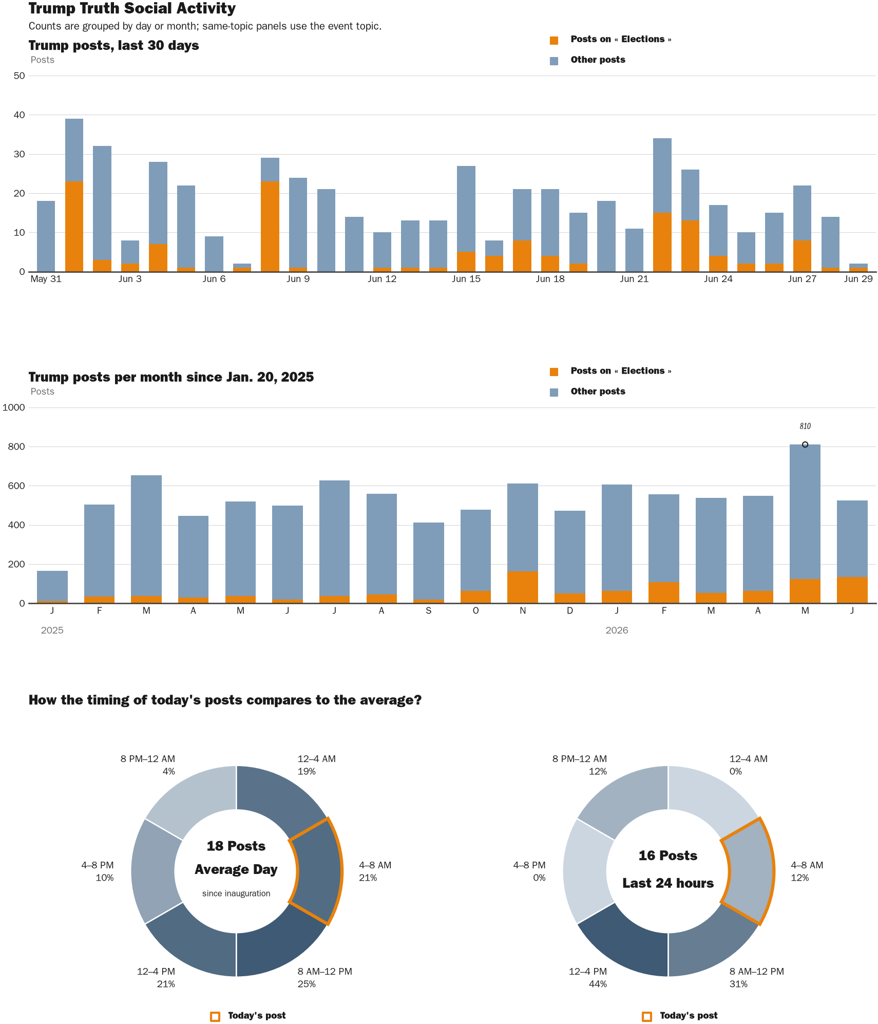 Source: Zenger real-time database of all Truth Social posts.
Note: Chart generated on June 29, 2026 at 6:05 AM EST