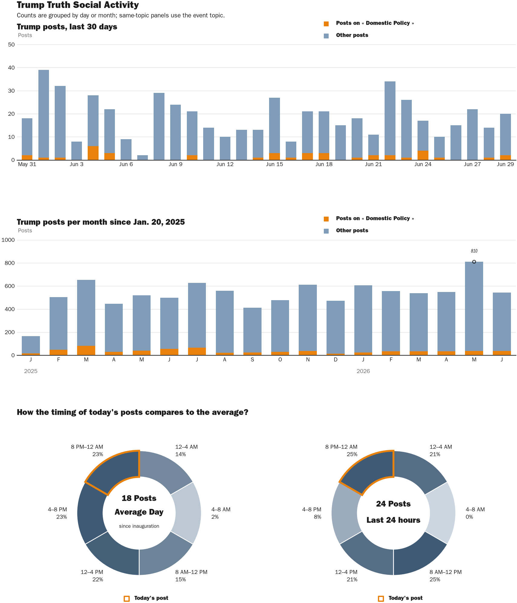 Source: Zenger real-time database of all Truth Social posts.
Note: Chart generated on June 29, 2026 at 8:36 PM EST