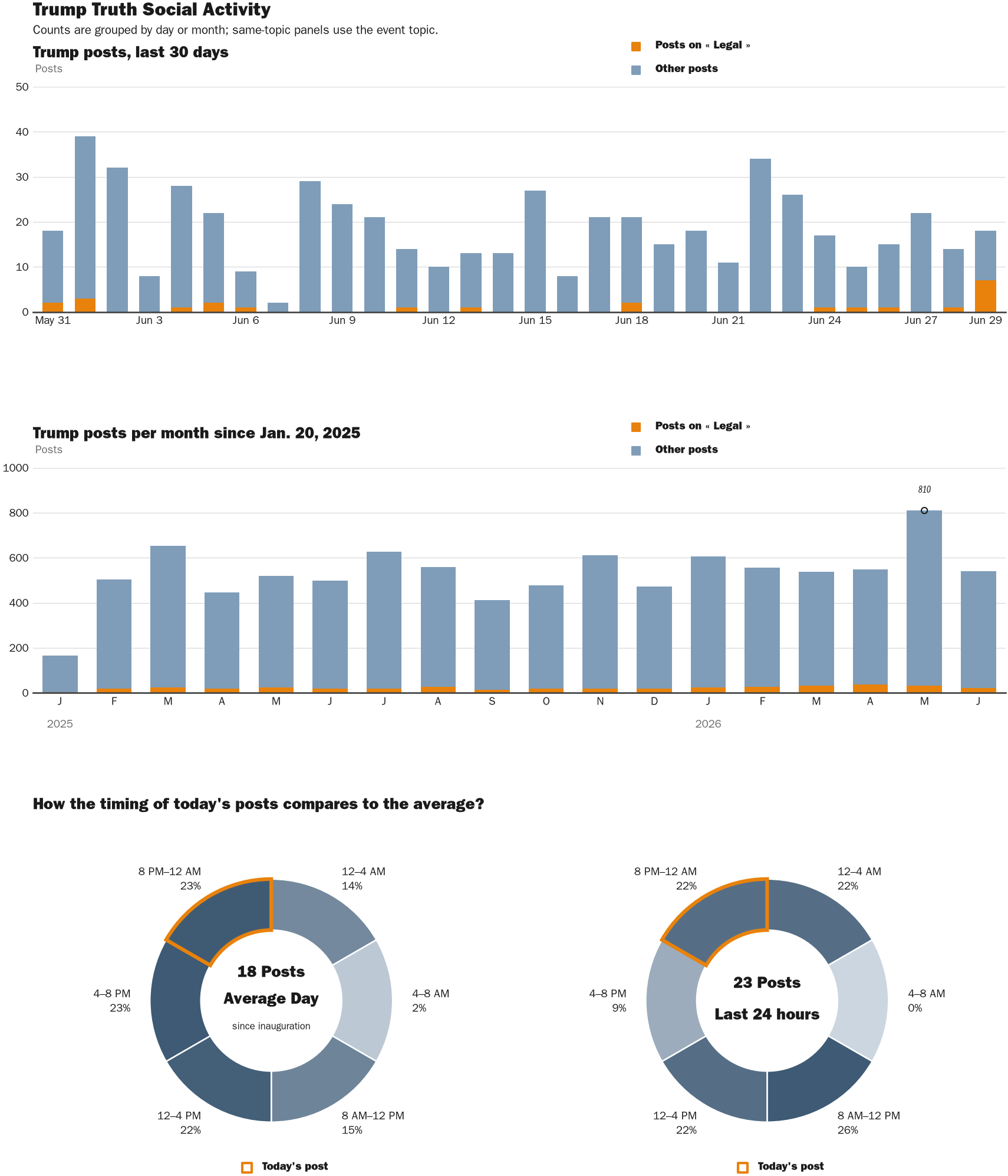 Source: Zenger real-time database of all Truth Social posts.
Note: Chart generated on June 29, 2026 at 8:33 PM EST