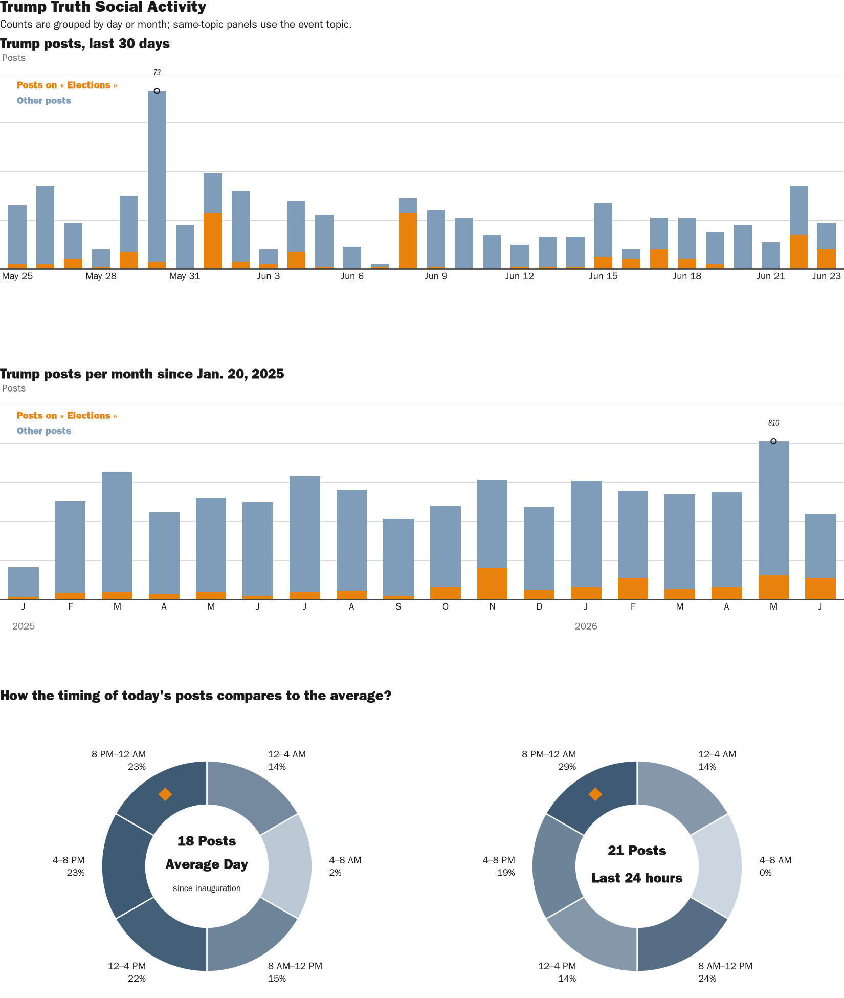 Source: Zenger real-time database of all Truth Social posts.
Note: Chart generated on June 23, 2026 at 9:16 PM EST