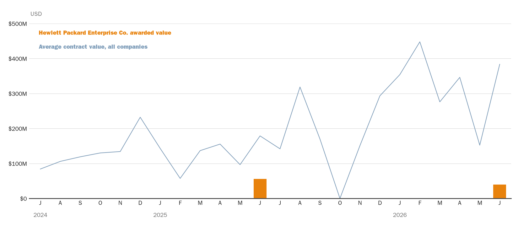 Source: NewsFindr Chart Maker
Note: Chart generated by NewsFindr for Hewlett Packard Enterprise Co. on June 24, 2026 at 4:17 PM EST