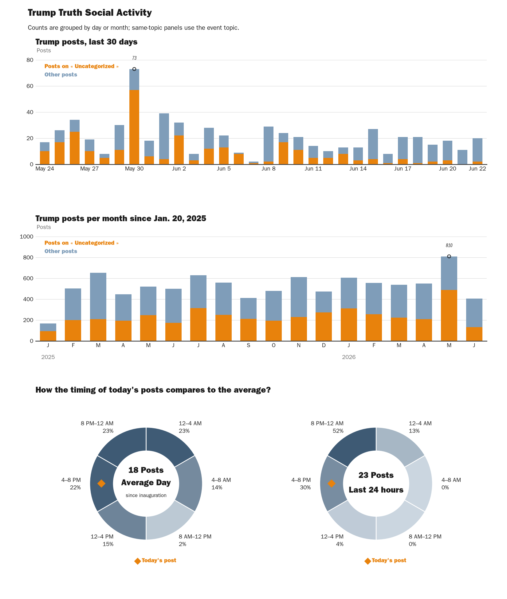 Source: NewsFindr Chart Maker
Note: Chart generated by NewsFindr on June 22, 2026 at 4:52 PM EST
