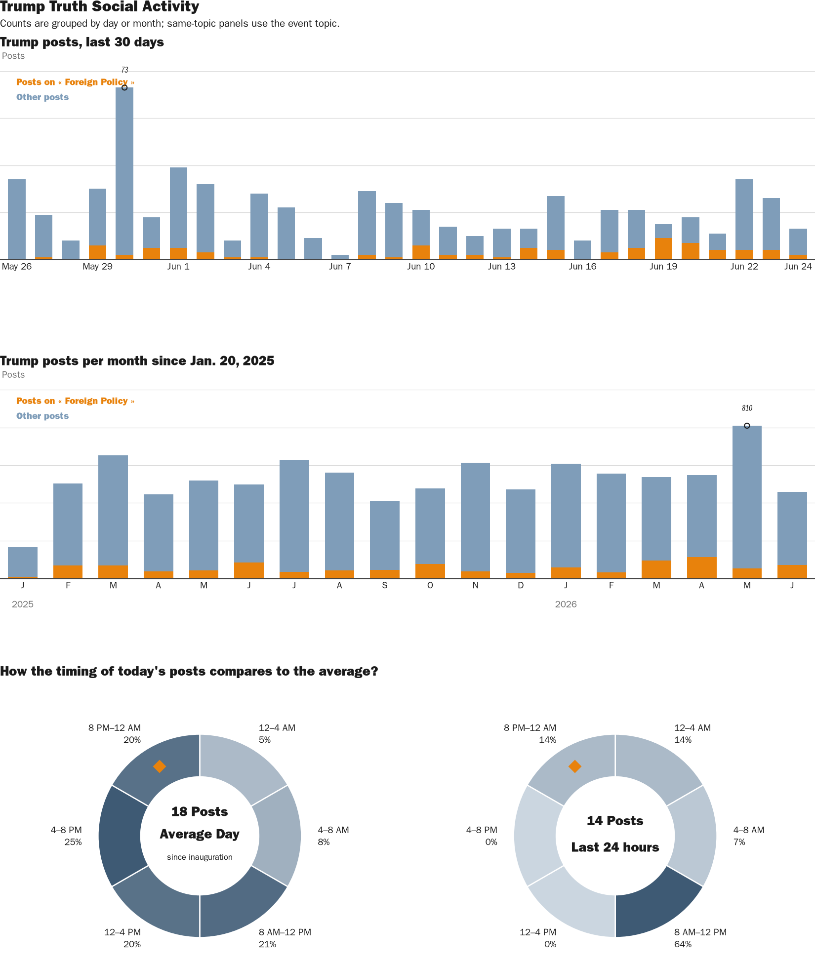 Source: Zenger real-time database of all Truth Social posts.
Note: Chart generated on June 24, 2026 at 10:22 PM EST