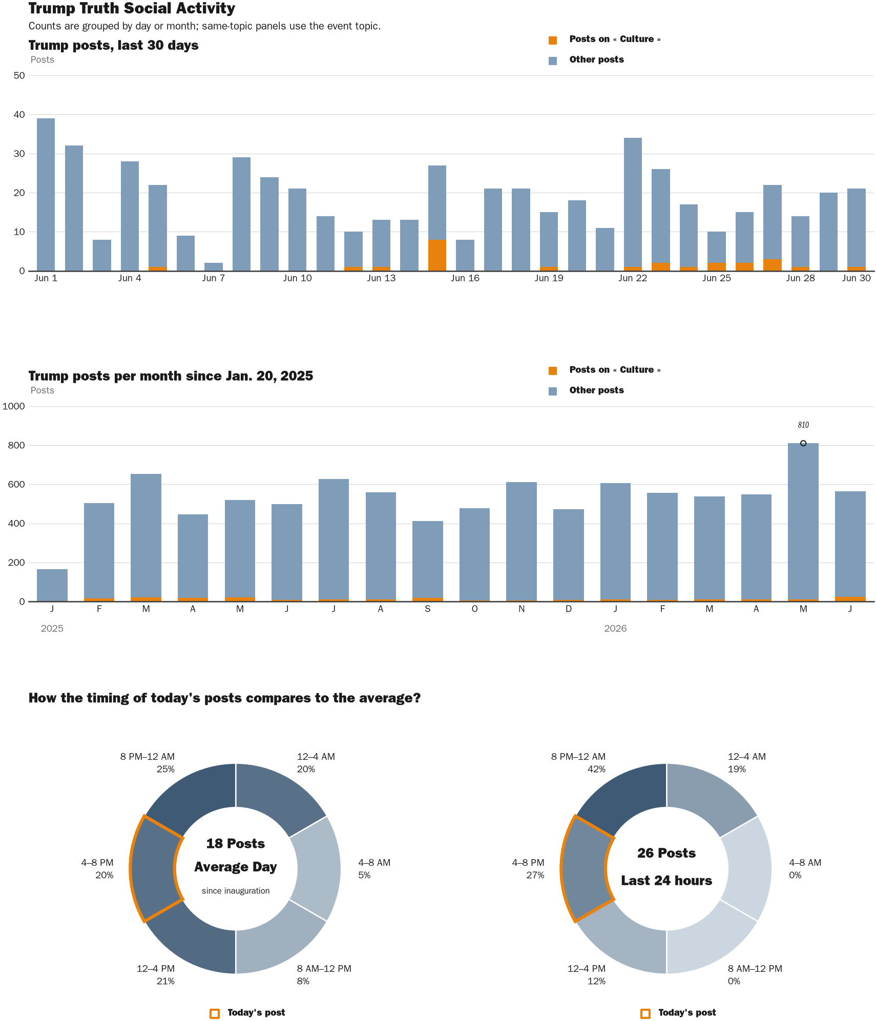 Source: Zenger real-time database of all Truth Social posts.
Note: Chart generated on June 30, 2026 at 6:23 PM EST