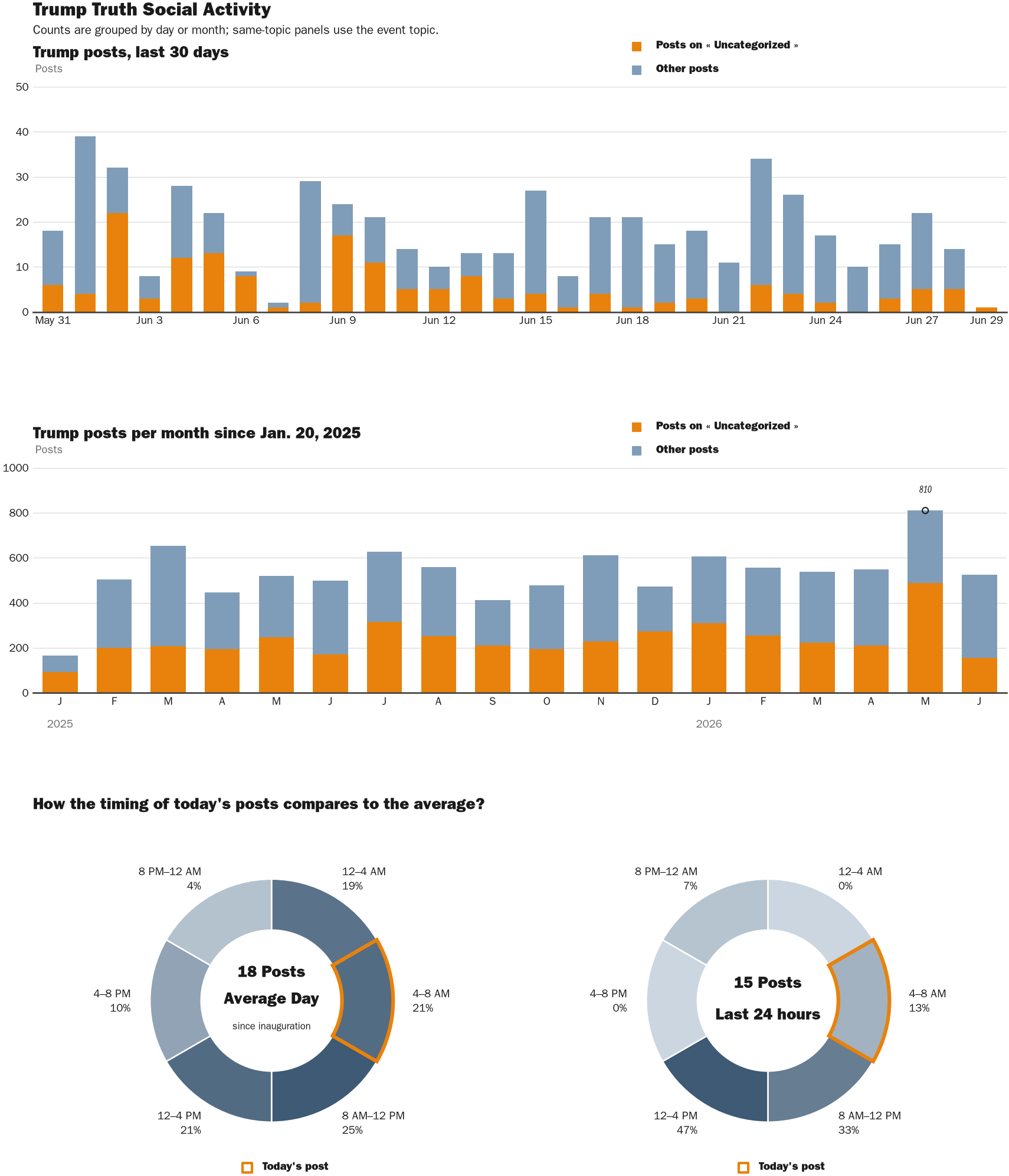 Source: Zenger real-time database of all Truth Social posts.
Note: Chart generated on June 29, 2026 at 5:44 AM EST