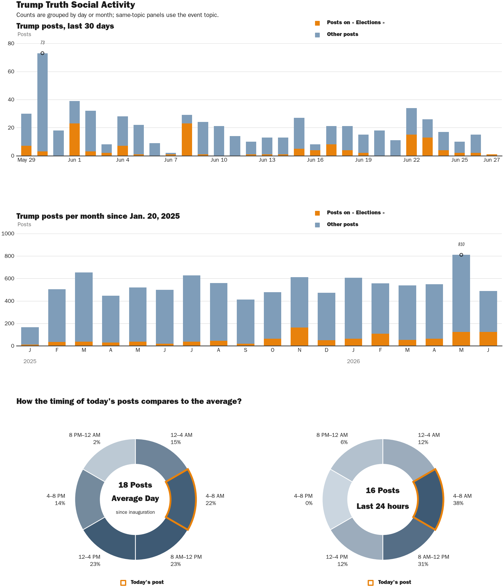 Source: Zenger real-time database of all Truth Social posts.
Note: Chart generated on June 27, 2026 at 5:07 AM EST