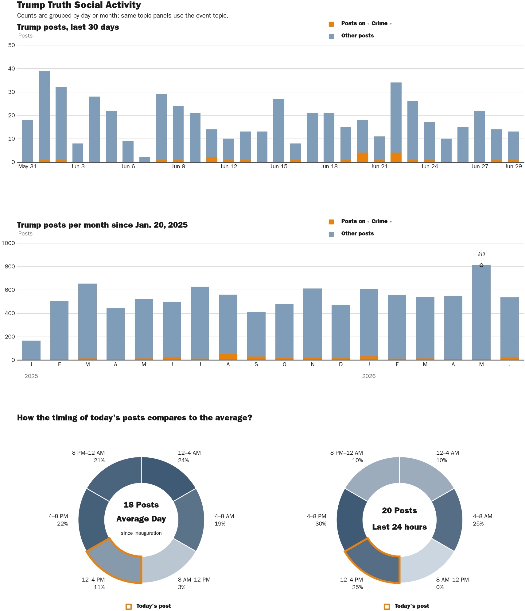 Source: Zenger real-time database of all Truth Social posts.
Note: Chart generated on June 29, 2026 at 4:04 PM EST