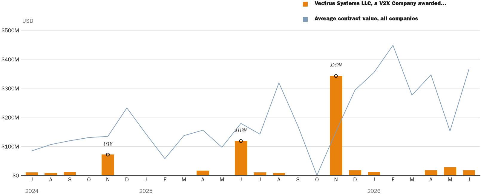 Source: NewsFindr Chart Maker
Note: Chart generated by NewsFindr for Vectrus Systems LLC, a V2X Company on June 25, 2026 at 4:16 PM EST