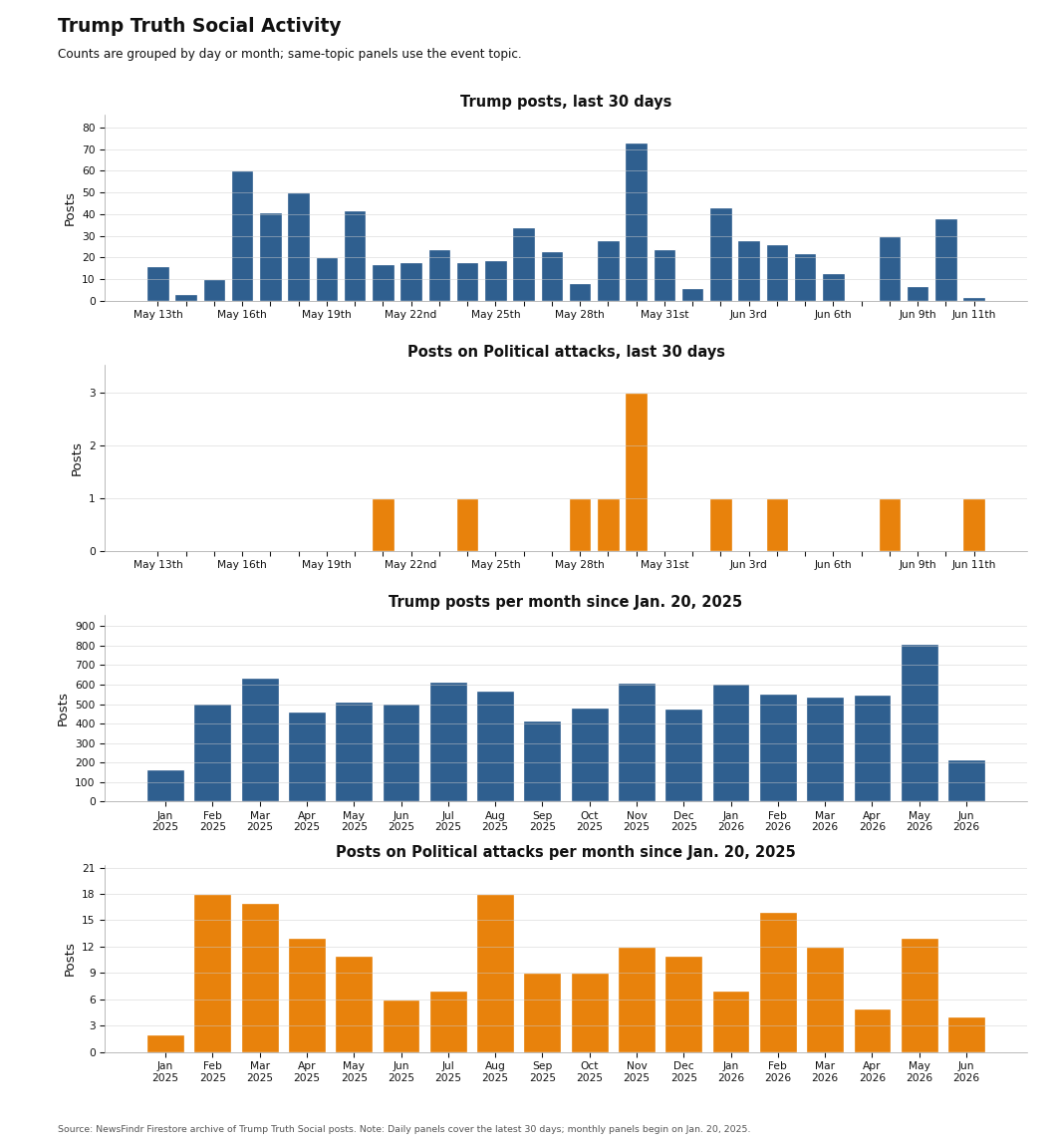 NewsFindr Chart Maker