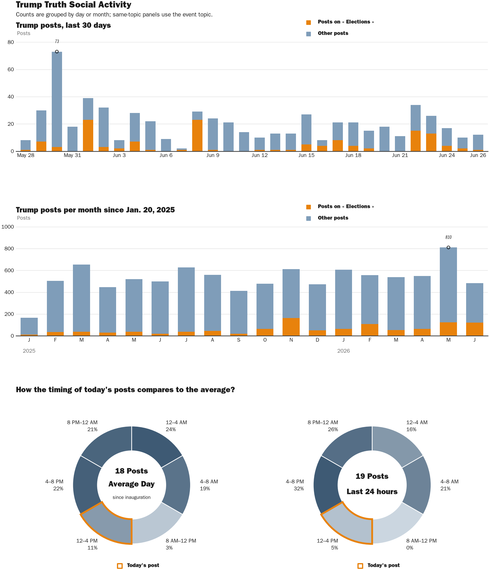 Source: Zenger real-time database of all Truth Social posts.
Note: Chart generated on June 26, 2026 at 3:49 PM EST