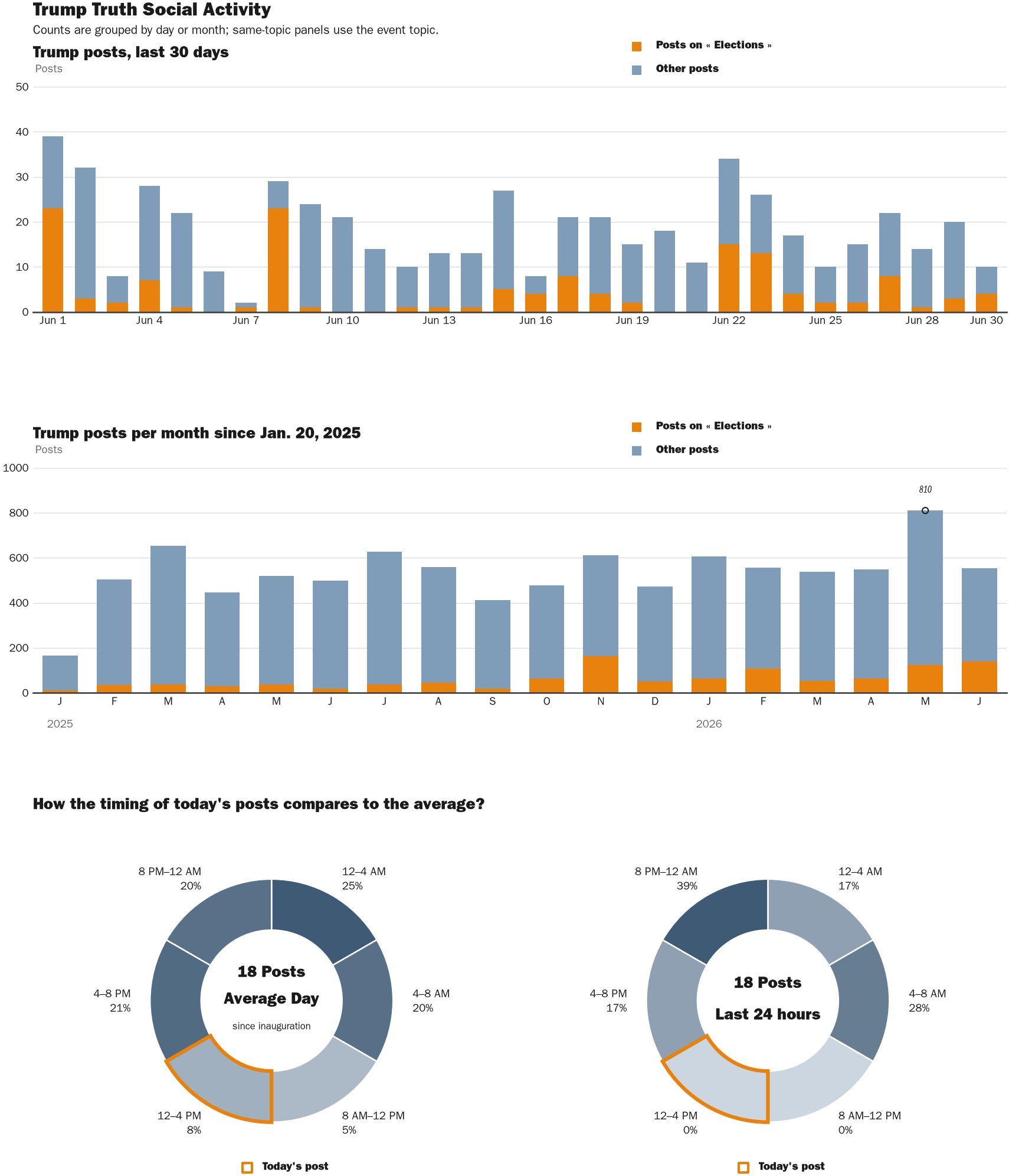 Source: Zenger real-time database of all Truth Social posts.
Note: Chart generated on June 30, 2026 at 2:39 PM EST