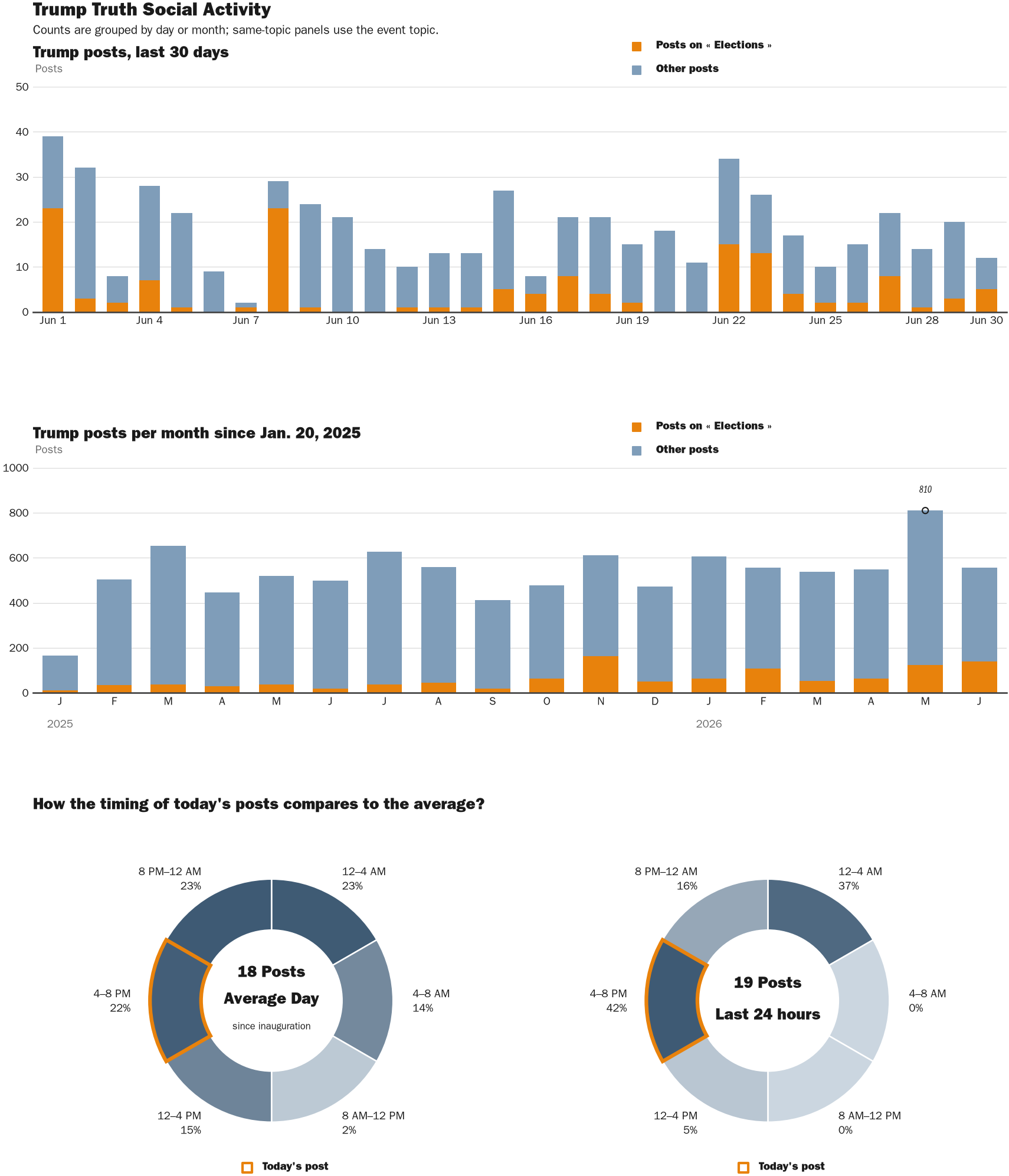 Source: Zenger real-time database of all Truth Social posts.
Note: Chart generated on June 30, 2026 at 4:20 PM EST