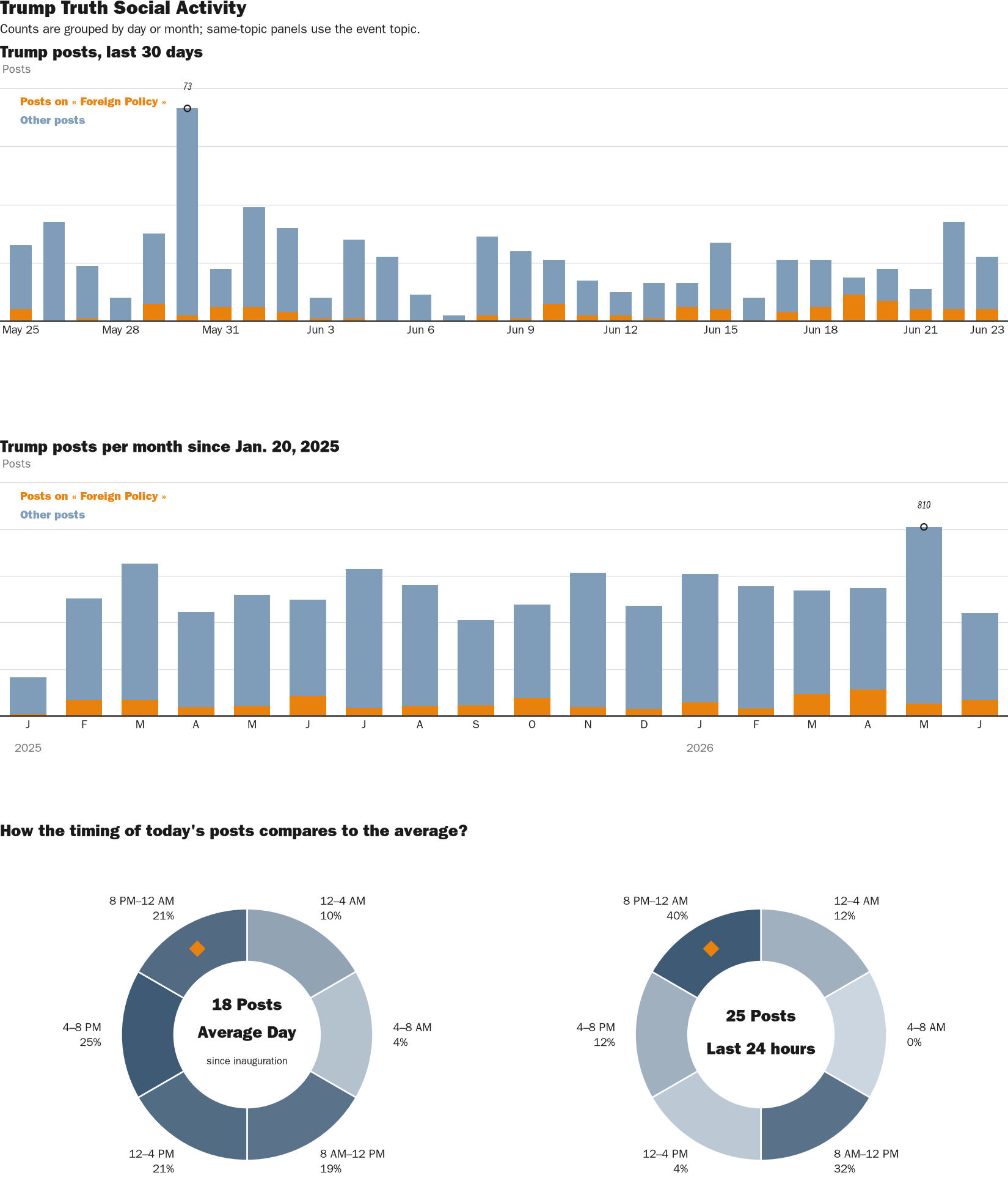 Source: Zenger real-time database of all Truth Social posts.
Note: Chart generated on June 23, 2026 at 9:45 PM EST