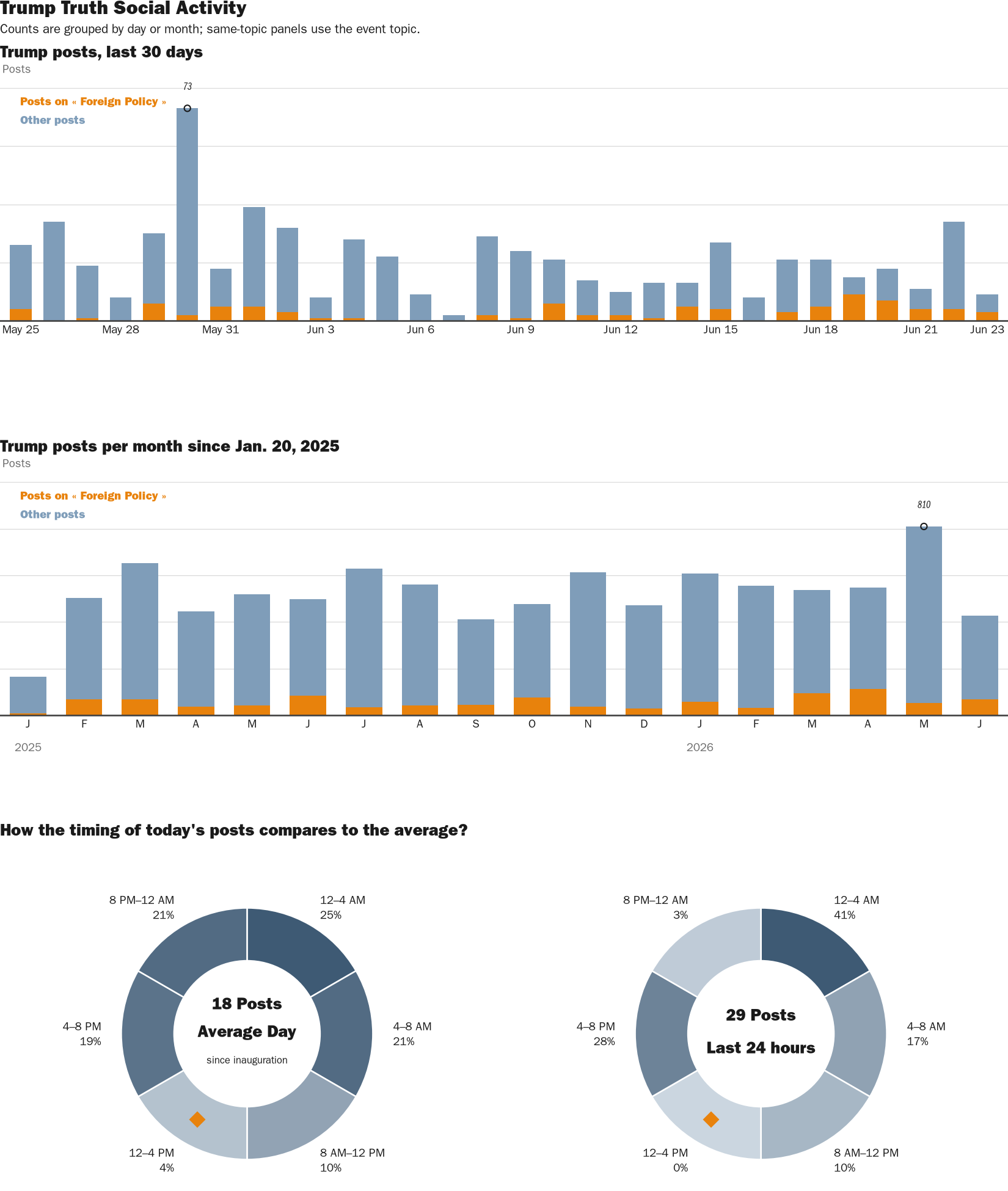 Source: Zenger real-time database of all Truth Social posts.
Note: Chart generated on June 23, 2026 at 1:48 PM EST
