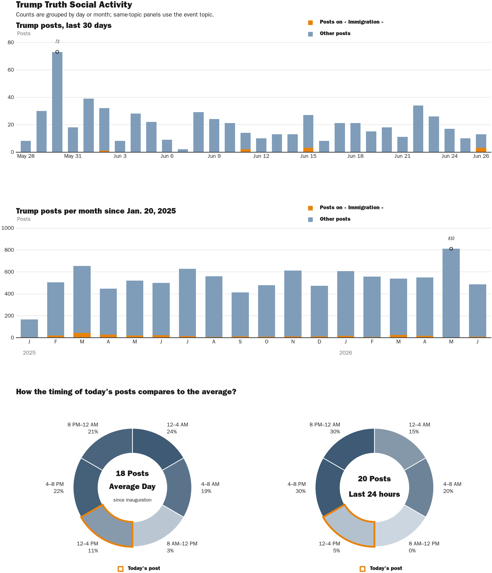 Source: Zenger real-time database of all Truth Social posts.
Note: Chart generated on June 26, 2026 at 4:11 PM EST