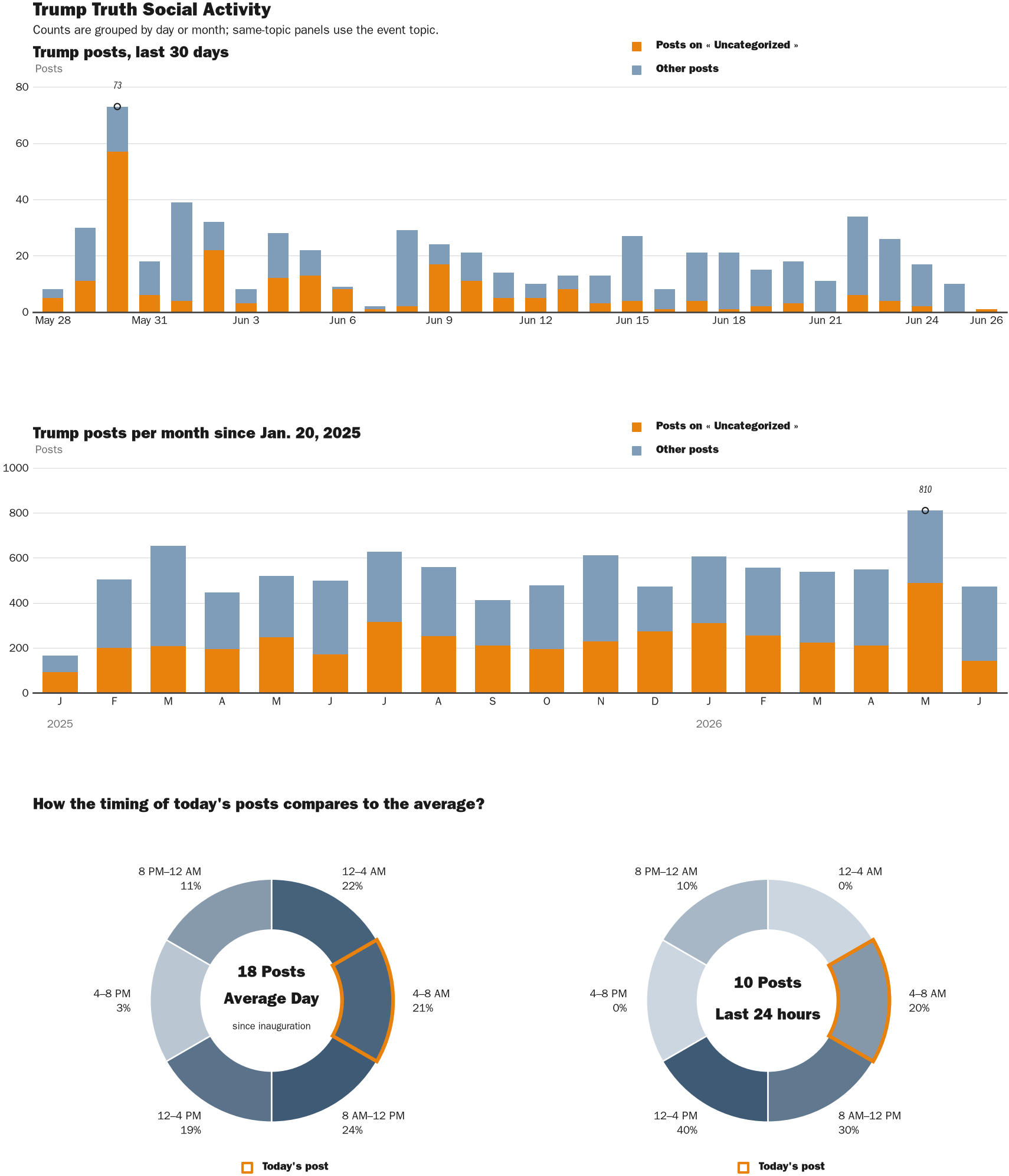 Source: Zenger real-time database of all Truth Social posts.
Note: Chart generated on June 26, 2026 at 7:52 AM EST