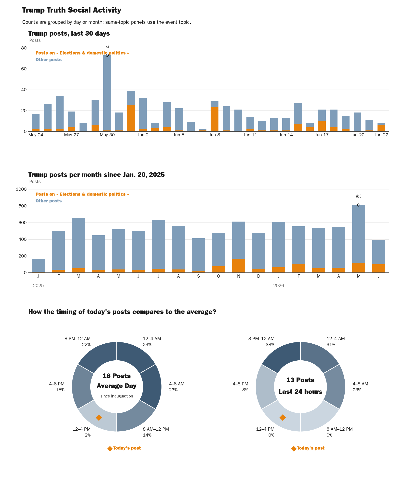 Source: NewsFindr Chart Maker
Note: Chart generated by NewsFindr on June 22, 2026 at 12:20 PM EST