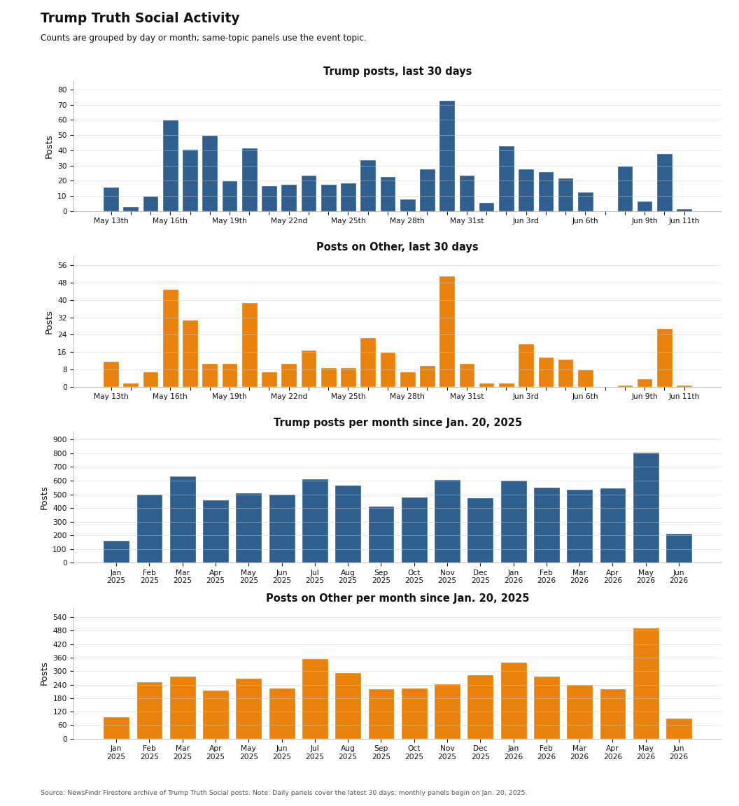 NewsFindr Chart Maker