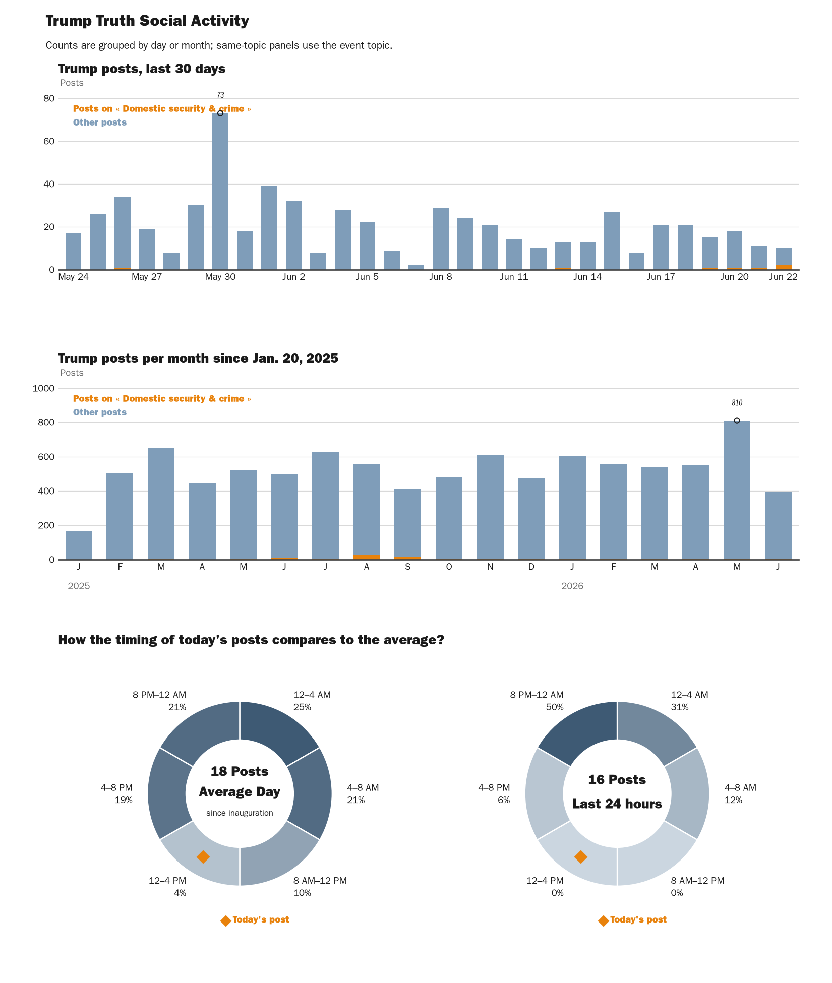 Source: NewsFindr Chart Maker
Note: Chart generated by NewsFindr on June 22, 2026 at 1:20 PM EST