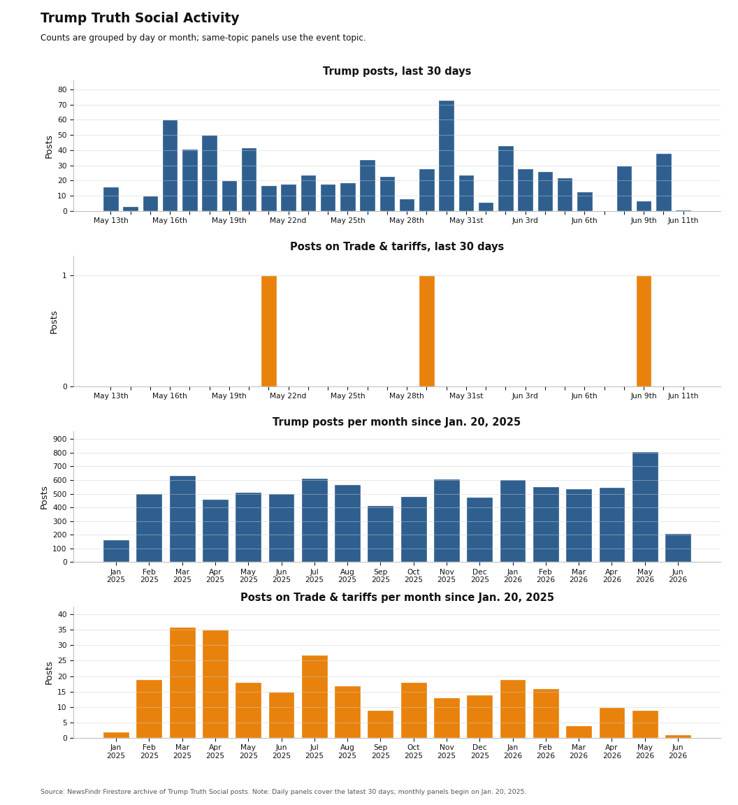 NewsFindr Chart Maker