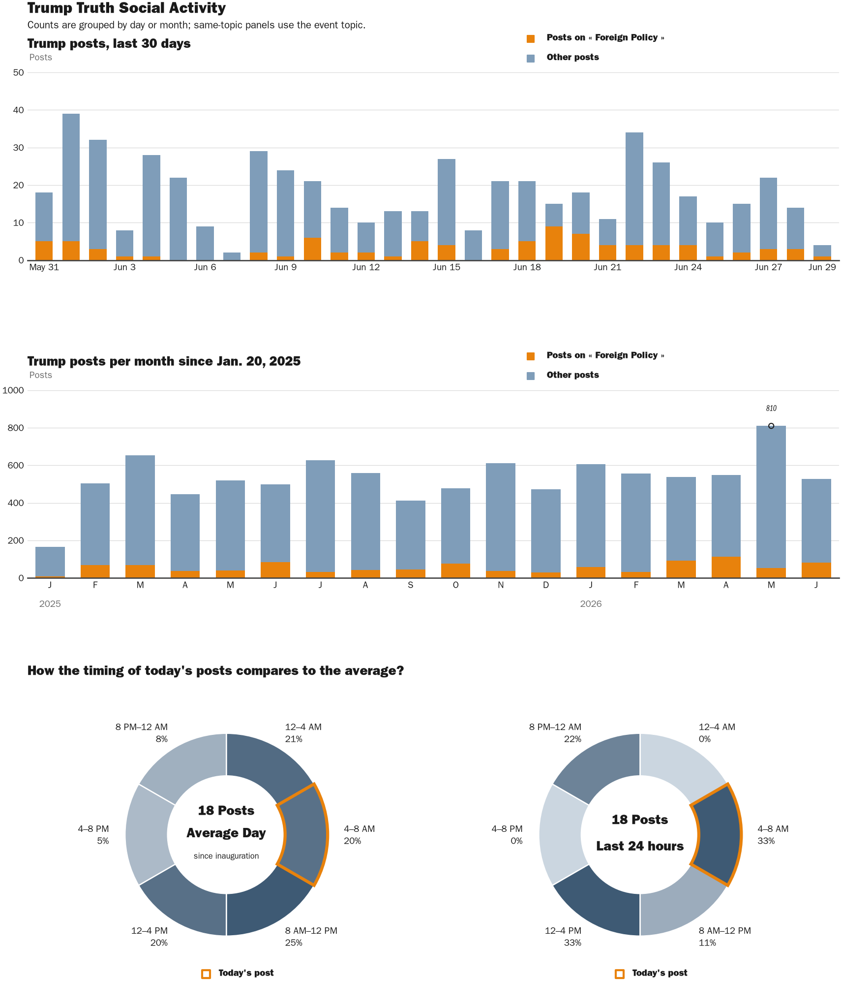 Source: Zenger real-time database of all Truth Social posts.
Note: Chart generated on June 29, 2026 at 6:39 AM EST