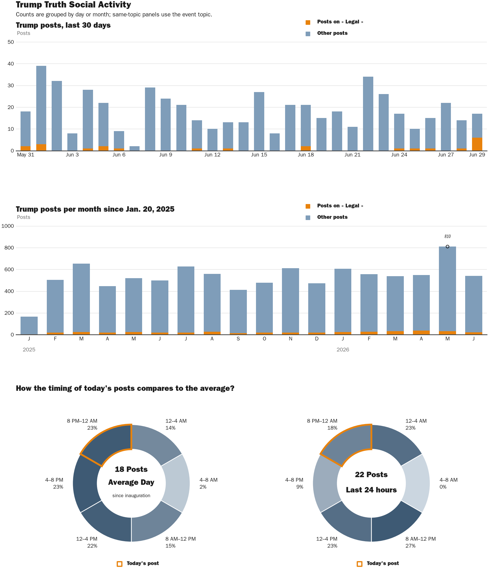 Source: Zenger real-time database of all Truth Social posts.
Note: Chart generated on June 29, 2026 at 8:29 PM EST
