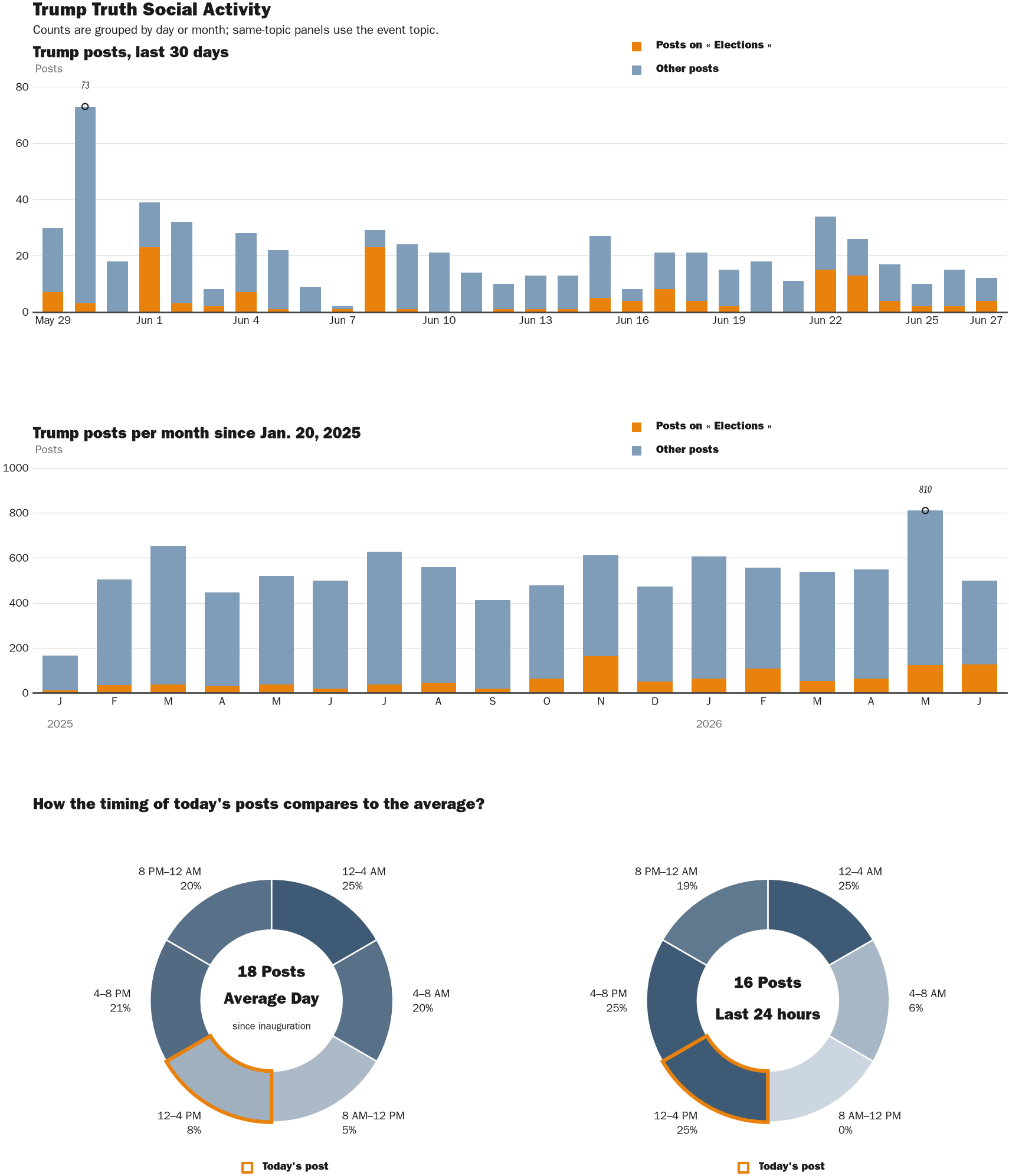 Source: Zenger real-time database of all Truth Social posts.
Note: Chart generated on June 27, 2026 at 2:47 PM EST