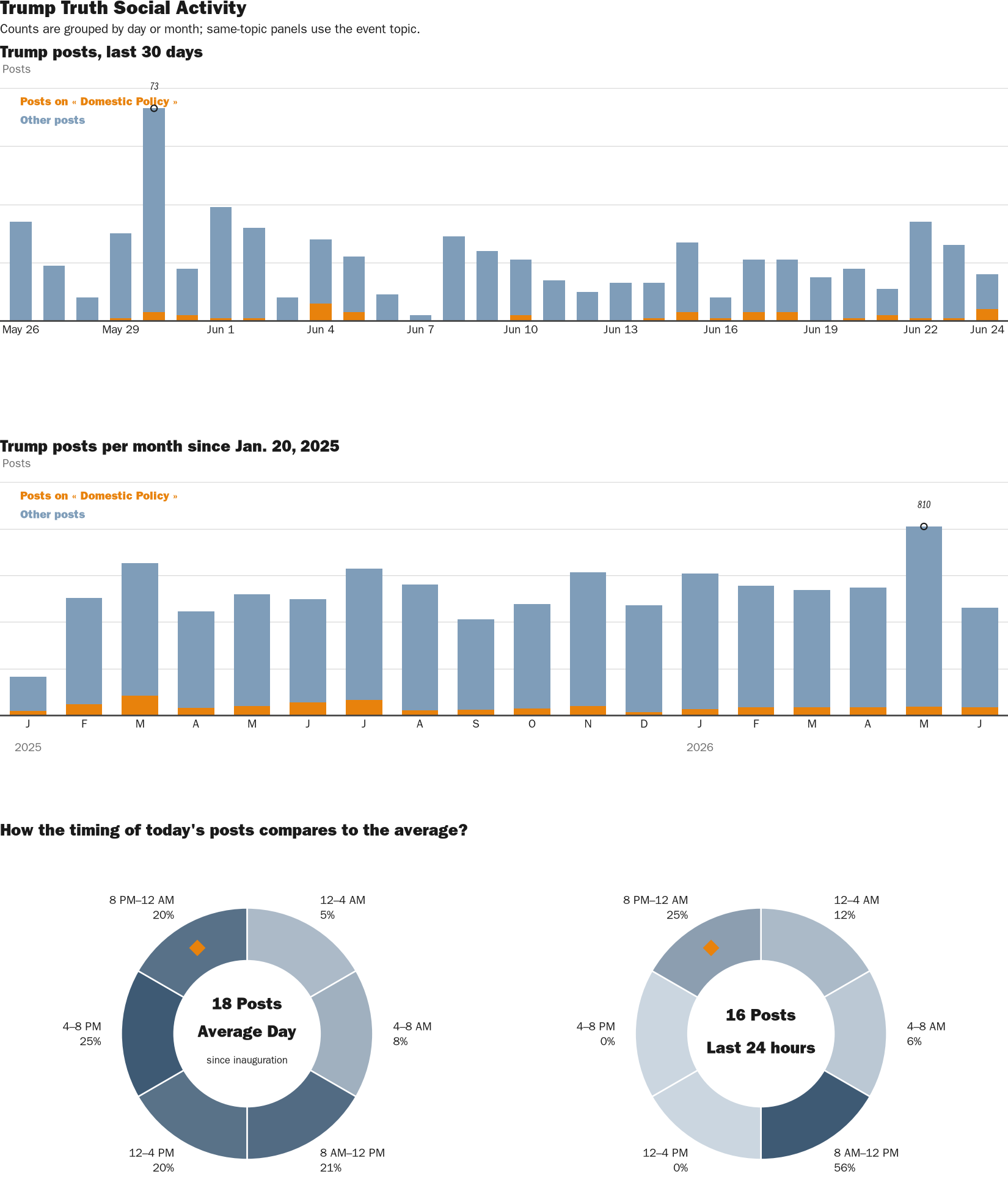 Source: Zenger real-time database of all Truth Social posts.
Note: Chart generated on June 24, 2026 at 10:35 PM EST
