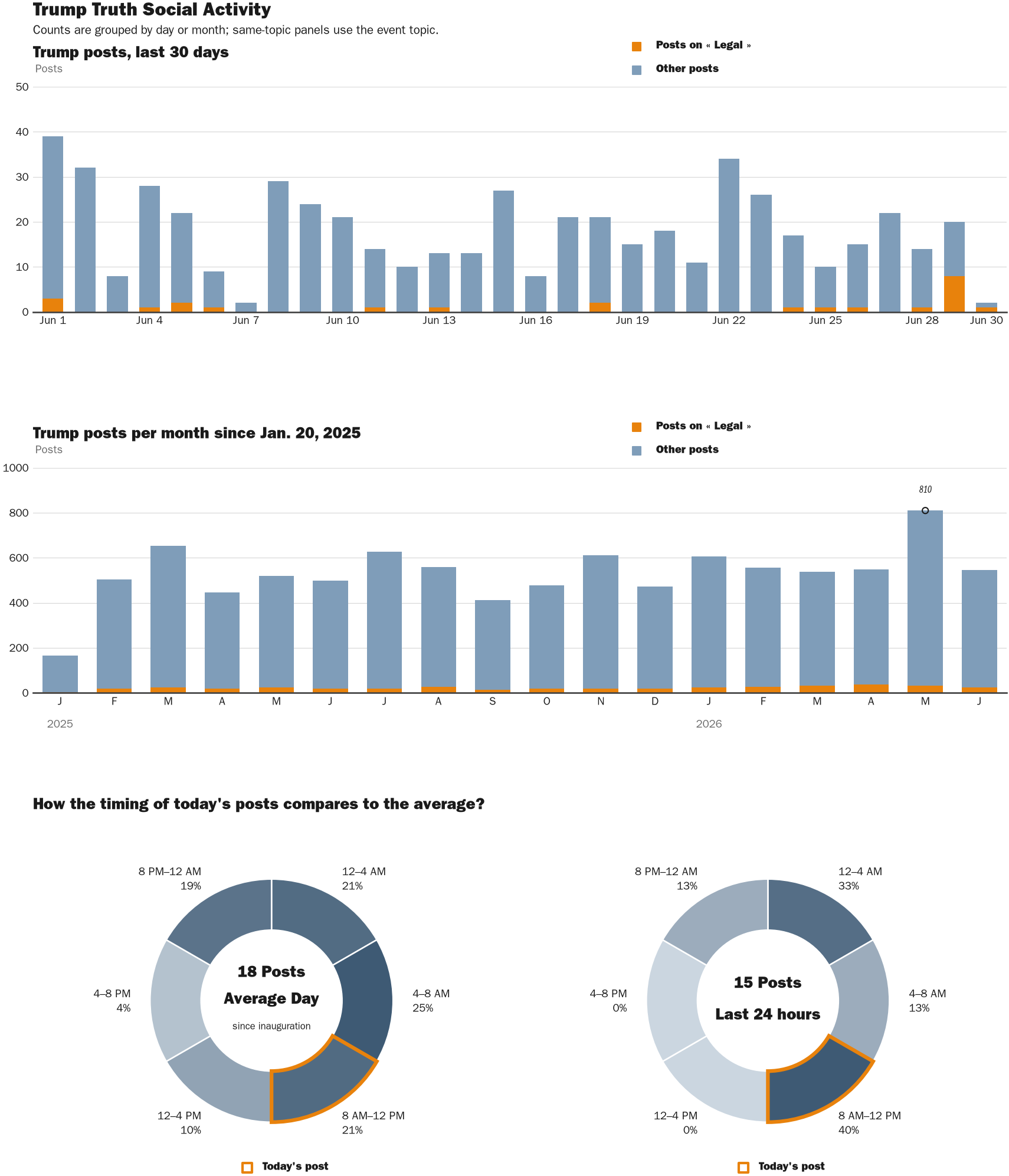 Source: Zenger real-time database of all Truth Social posts.
Note: Chart generated on June 30, 2026 at 9:52 AM EST
