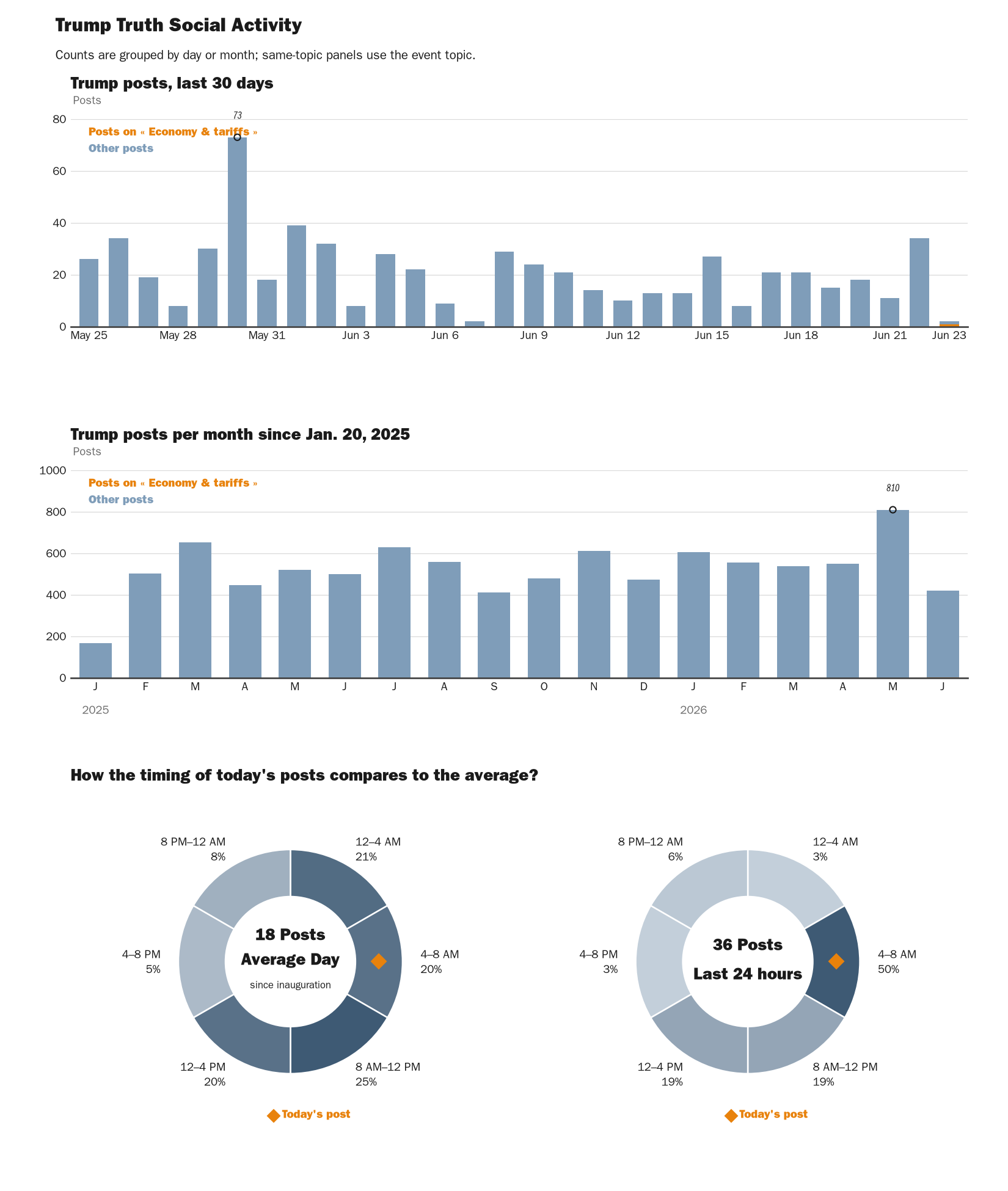 Source: Zenger real-time database of all Truth Social posts.
Note: Chart generated on June 23, 2026 at 6:27 AM EST