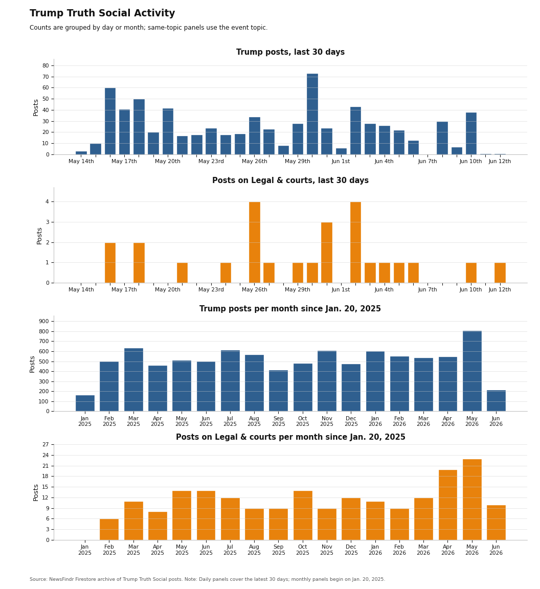 NewsFindr Chart Maker